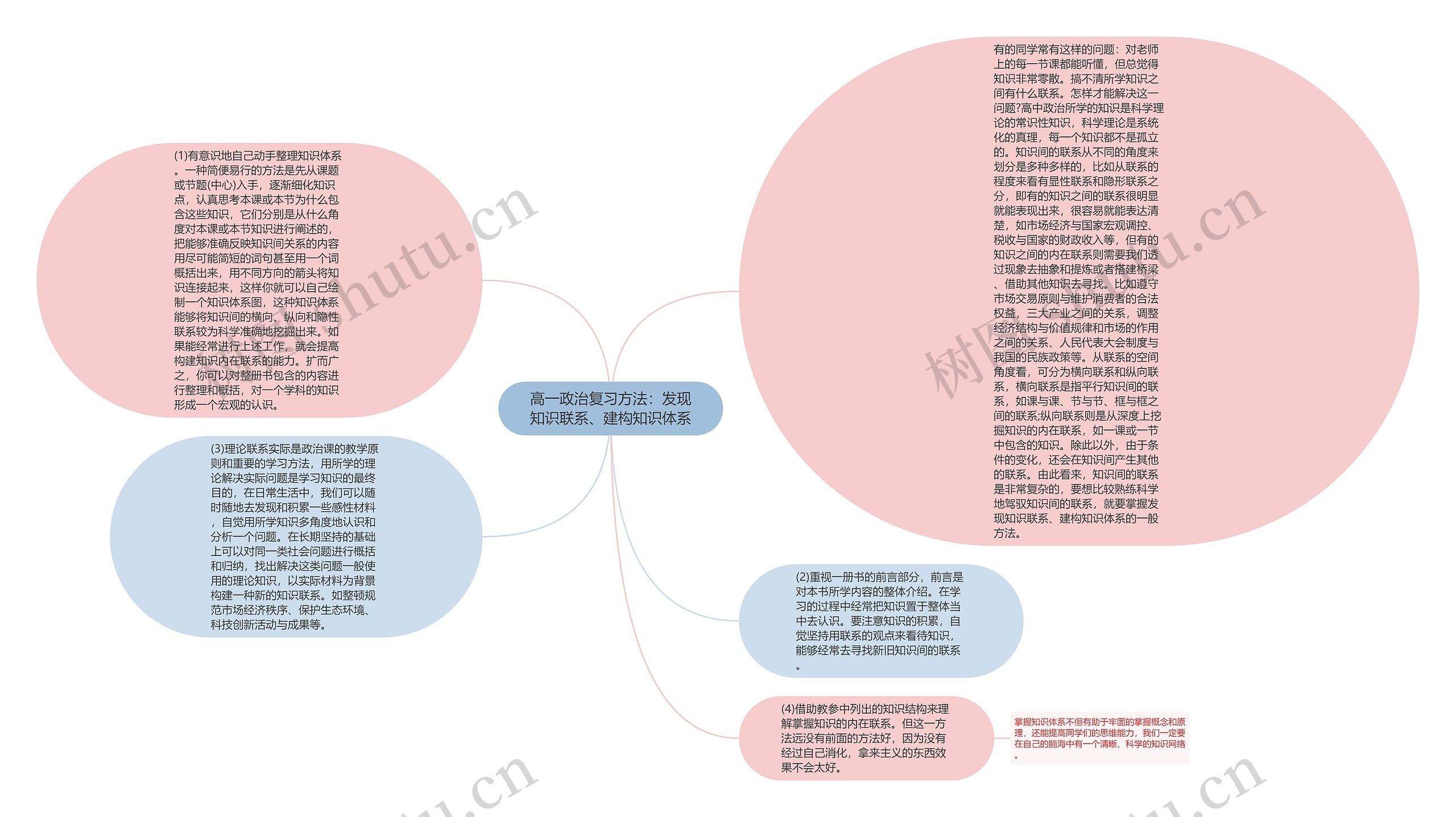 高一政治复习方法：发现知识联系、建构知识体系