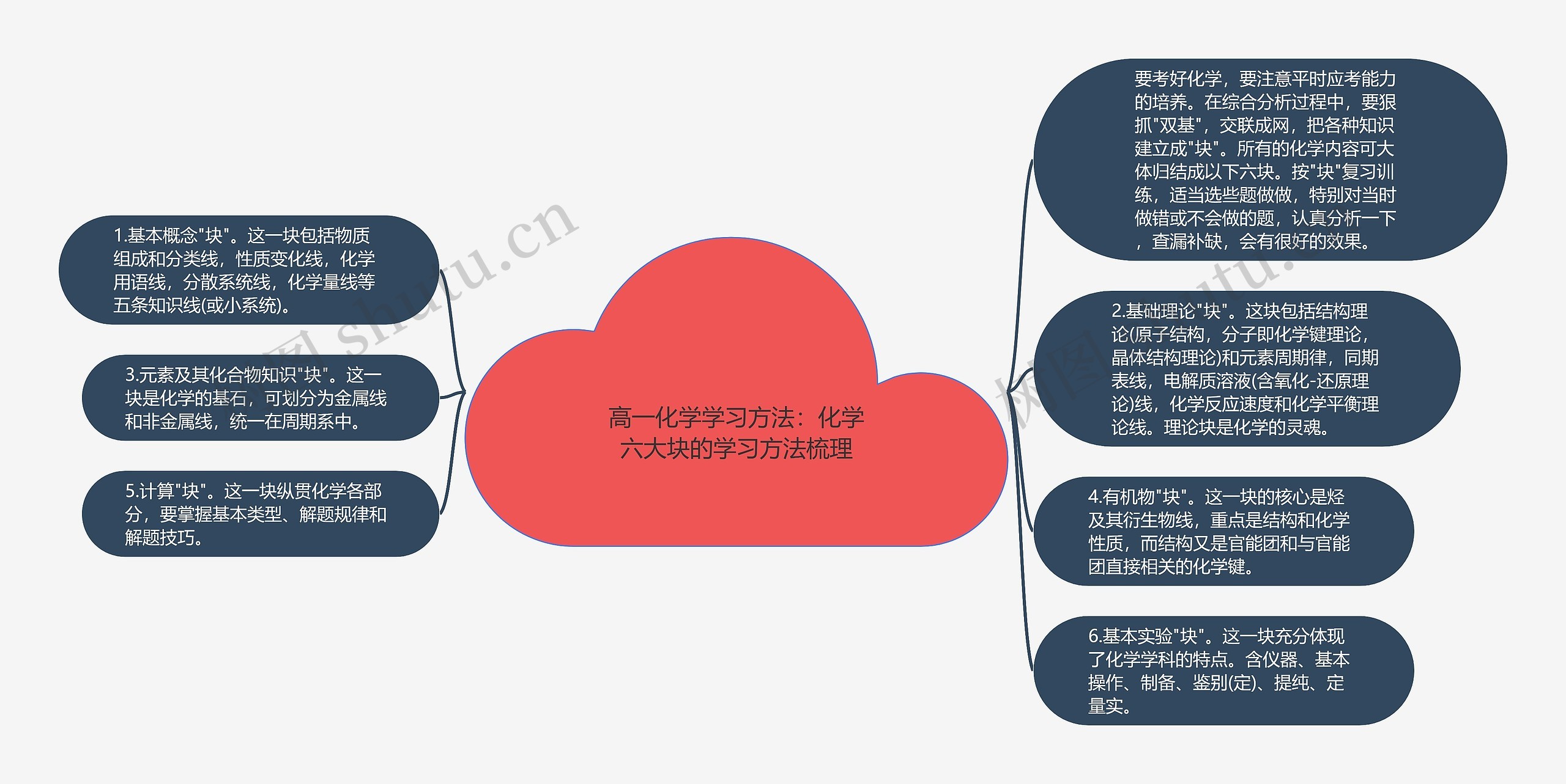 高一化学学习方法：化学六大块的学习方法梳理思维导图