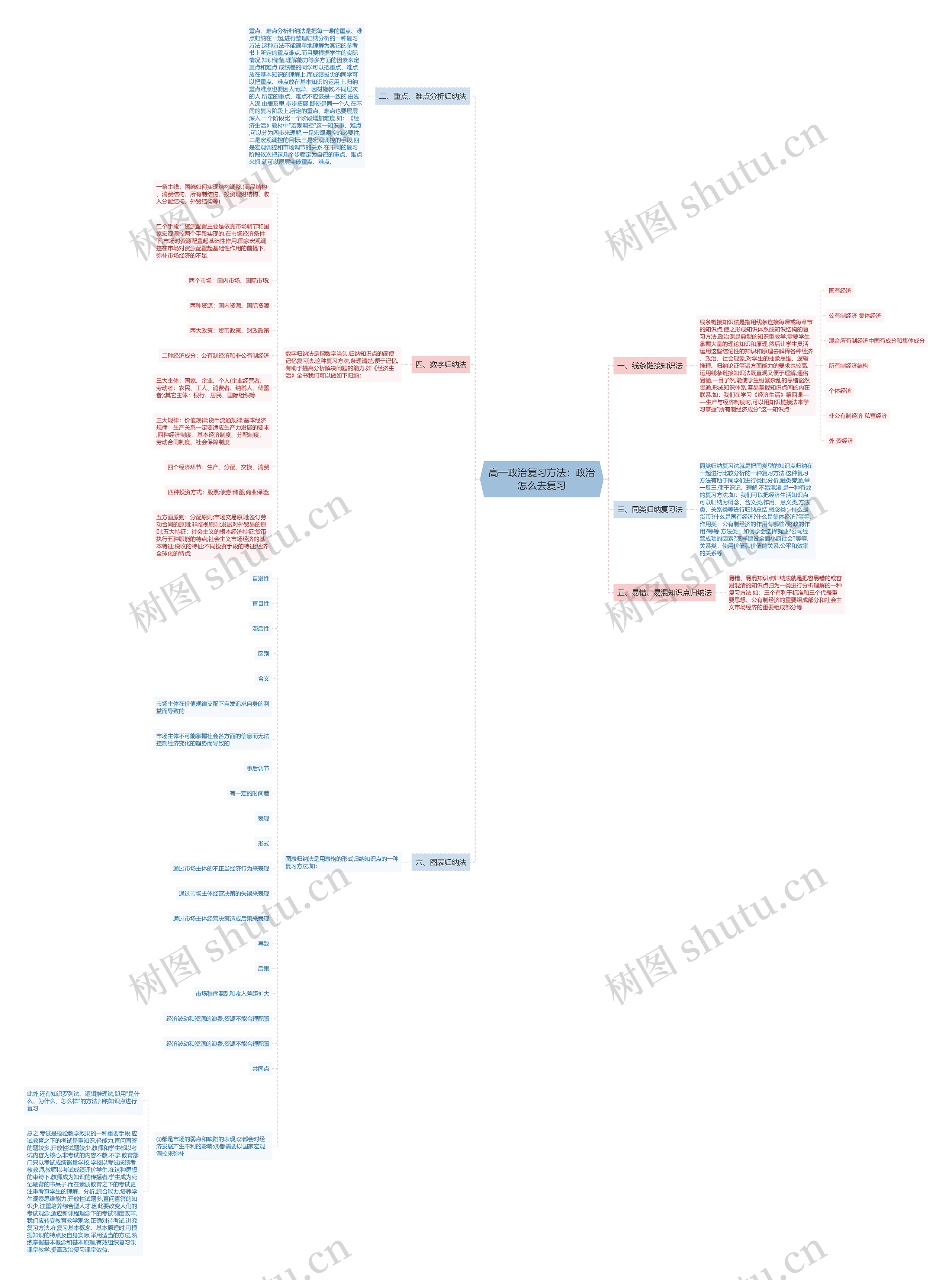 高一政治复习方法：政治怎么去复习思维导图
