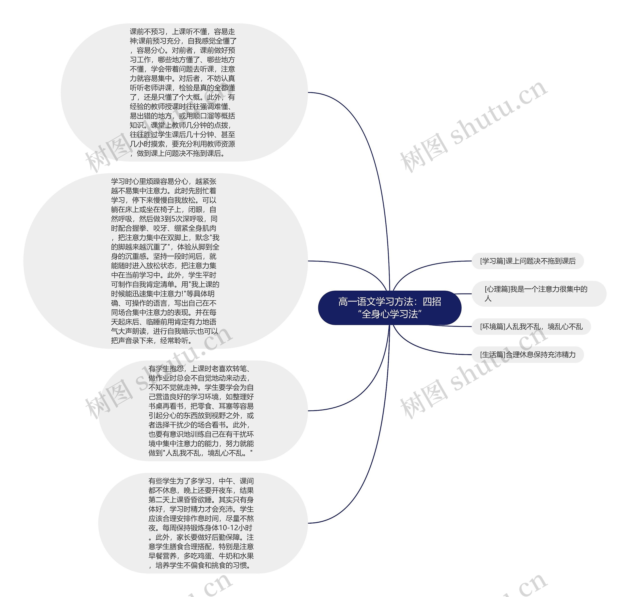 高一语文学习方法：四招“全身心学习法”思维导图