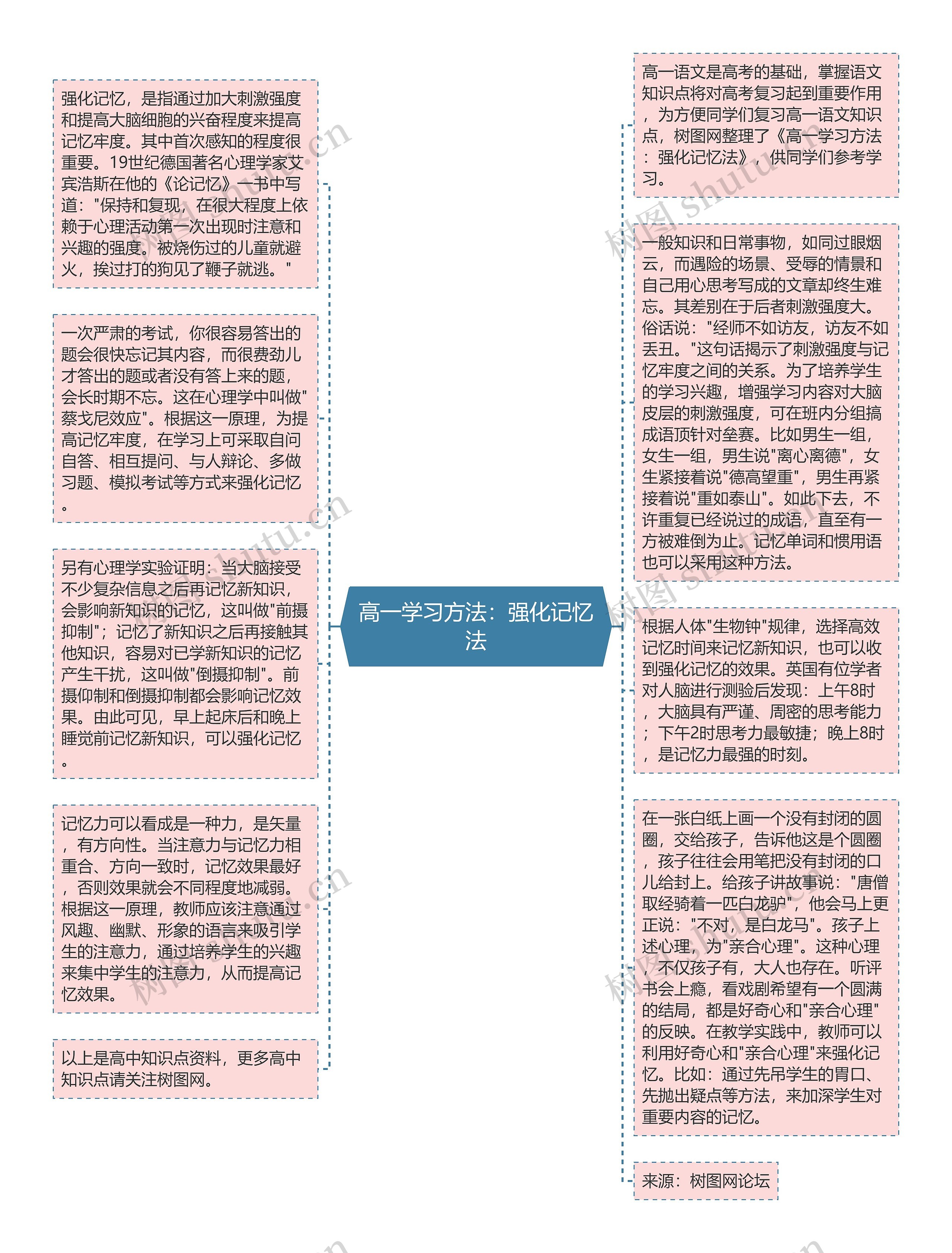 高一学习方法：强化记忆法