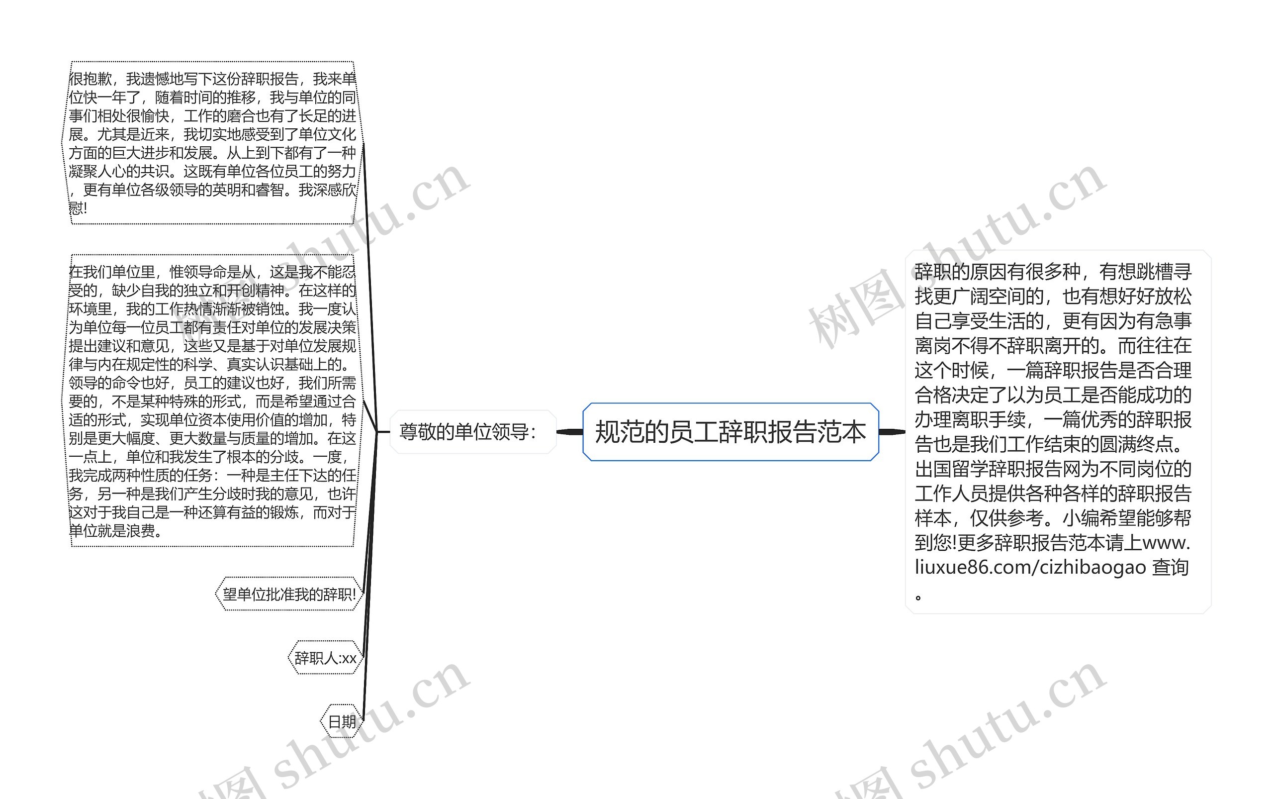 规范的员工辞职报告范本思维导图