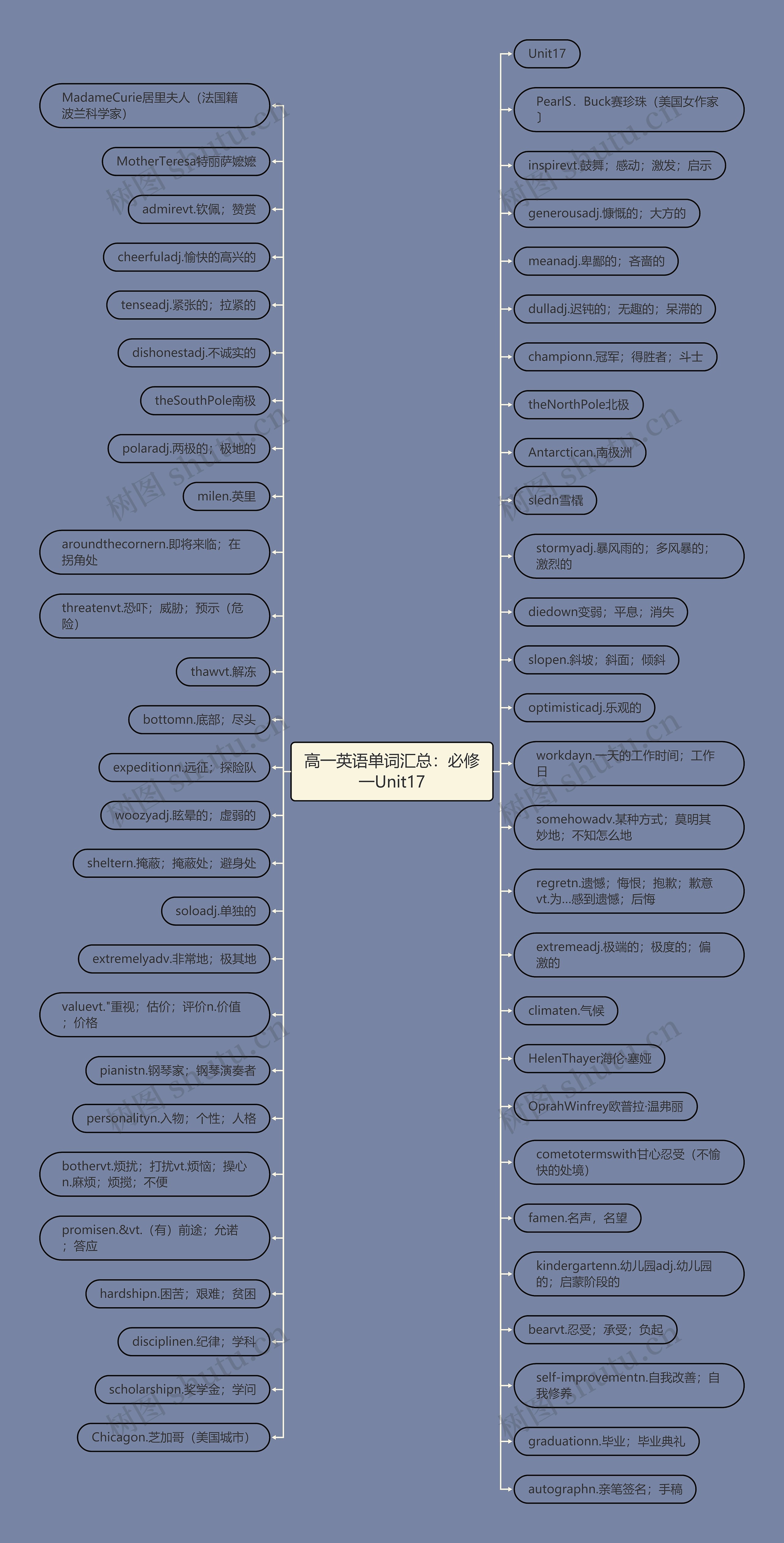 高一英语单词汇总：必修一Unit17思维导图