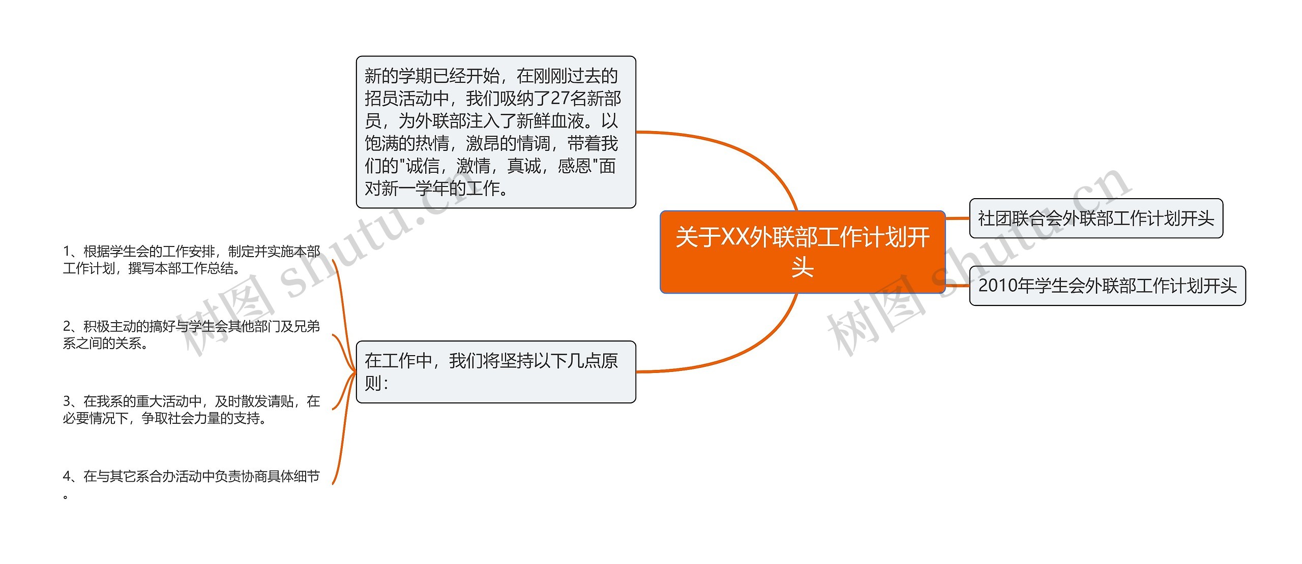 关于XX外联部工作计划开头思维导图