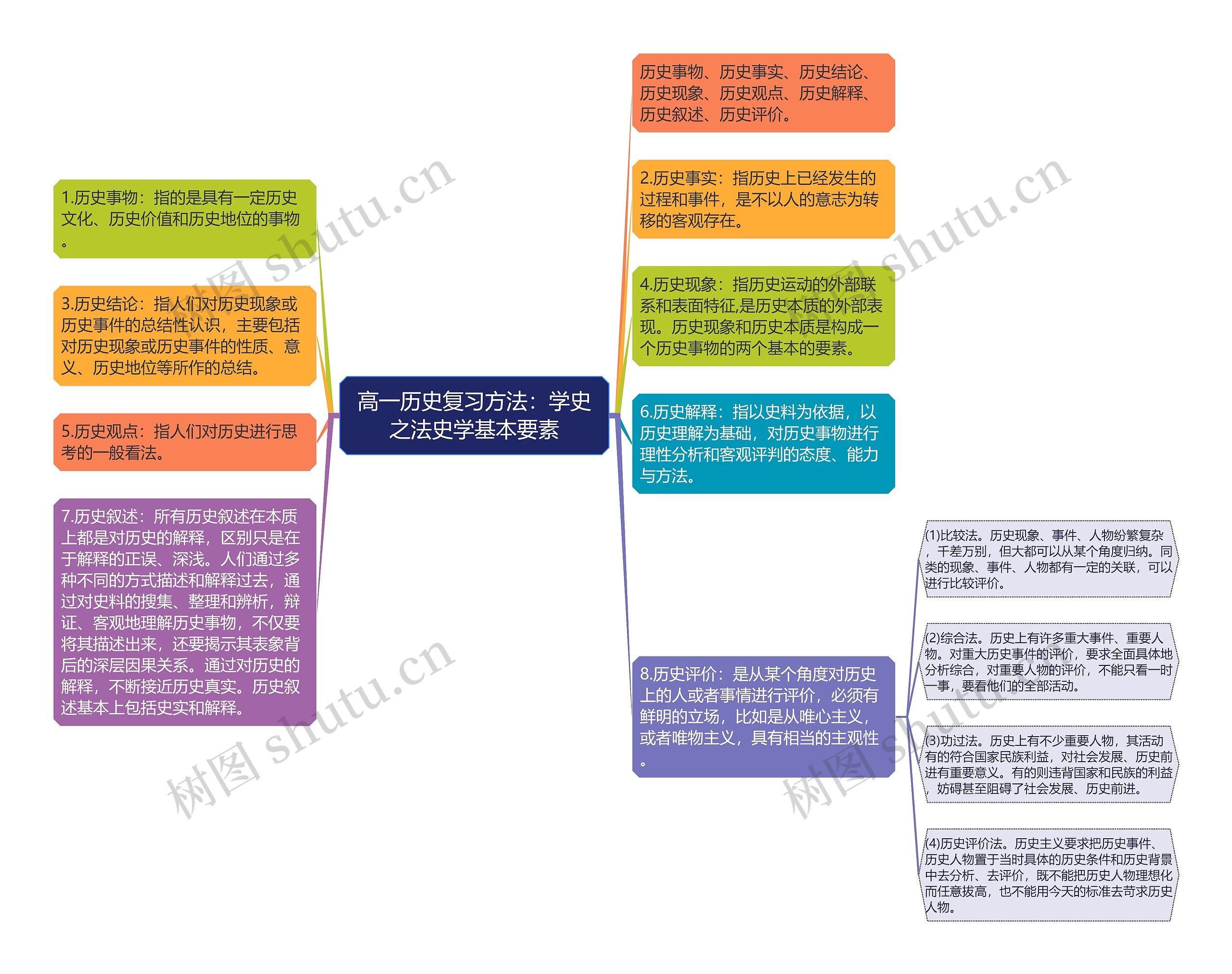 高一历史复习方法：学史之法史学基本要素