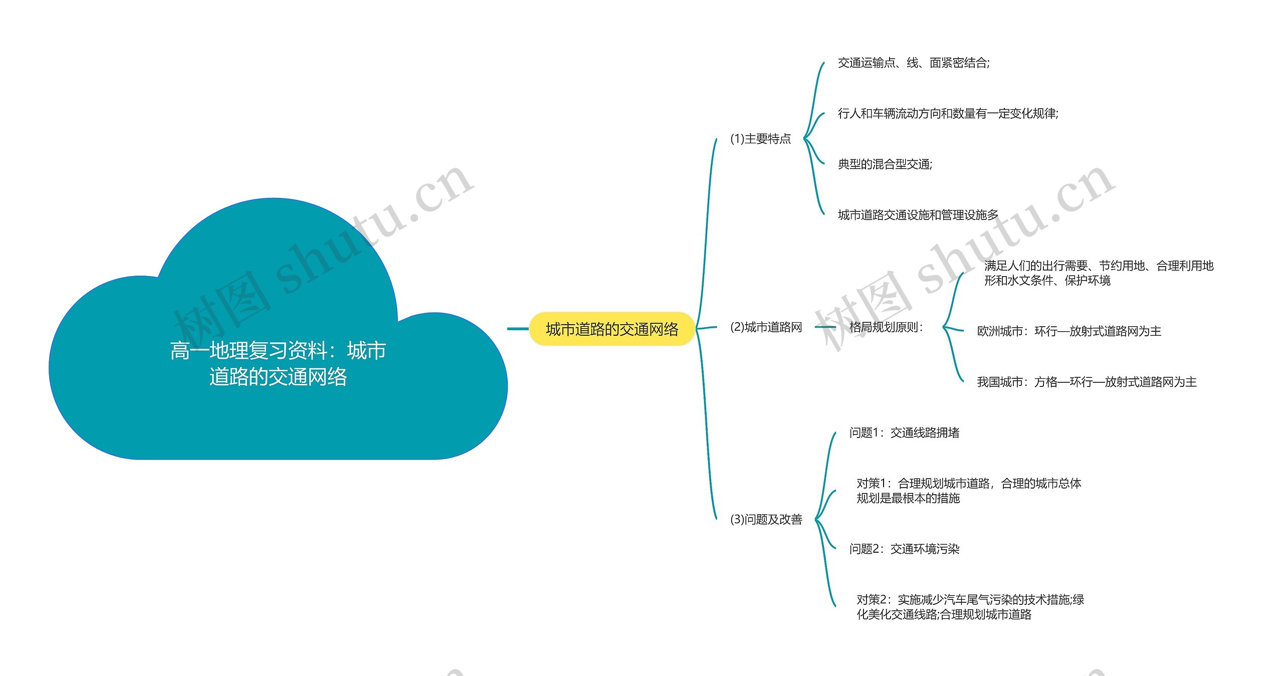 高一地理复习资料：城市道路的交通网络思维导图
