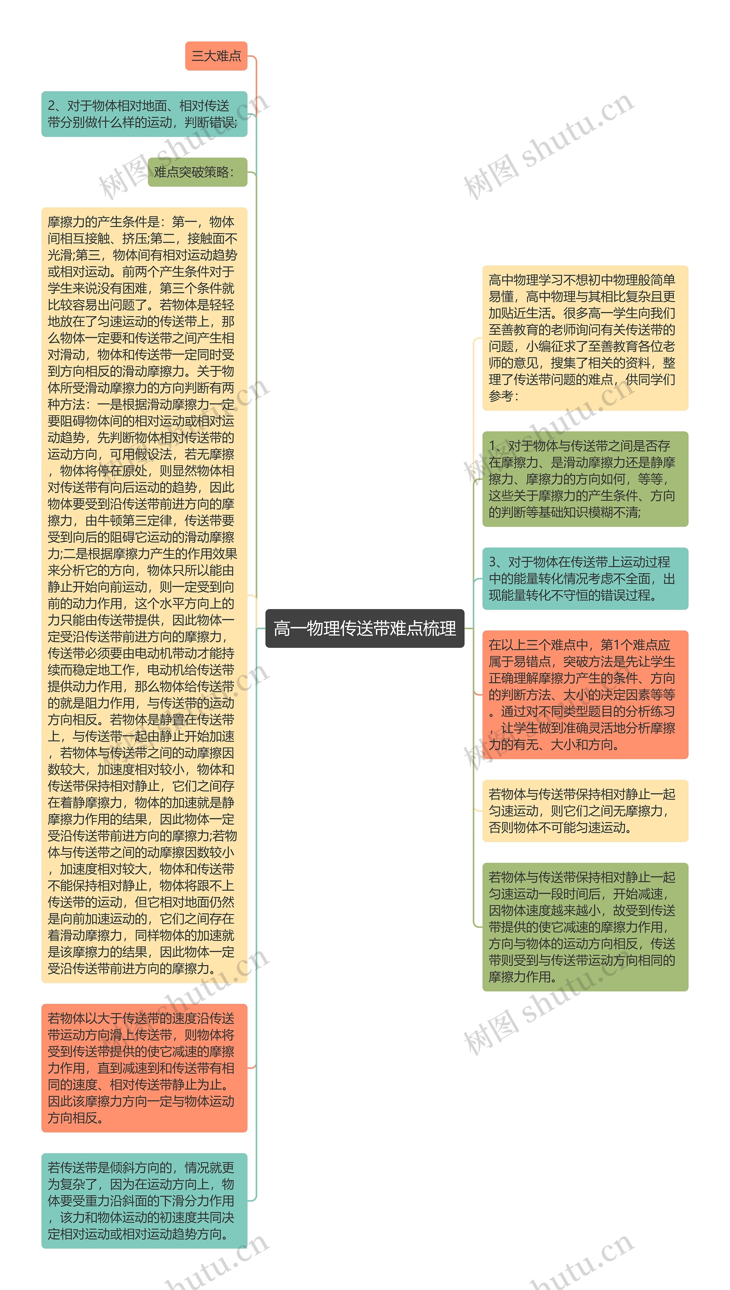 高一物理传送带难点梳理思维导图