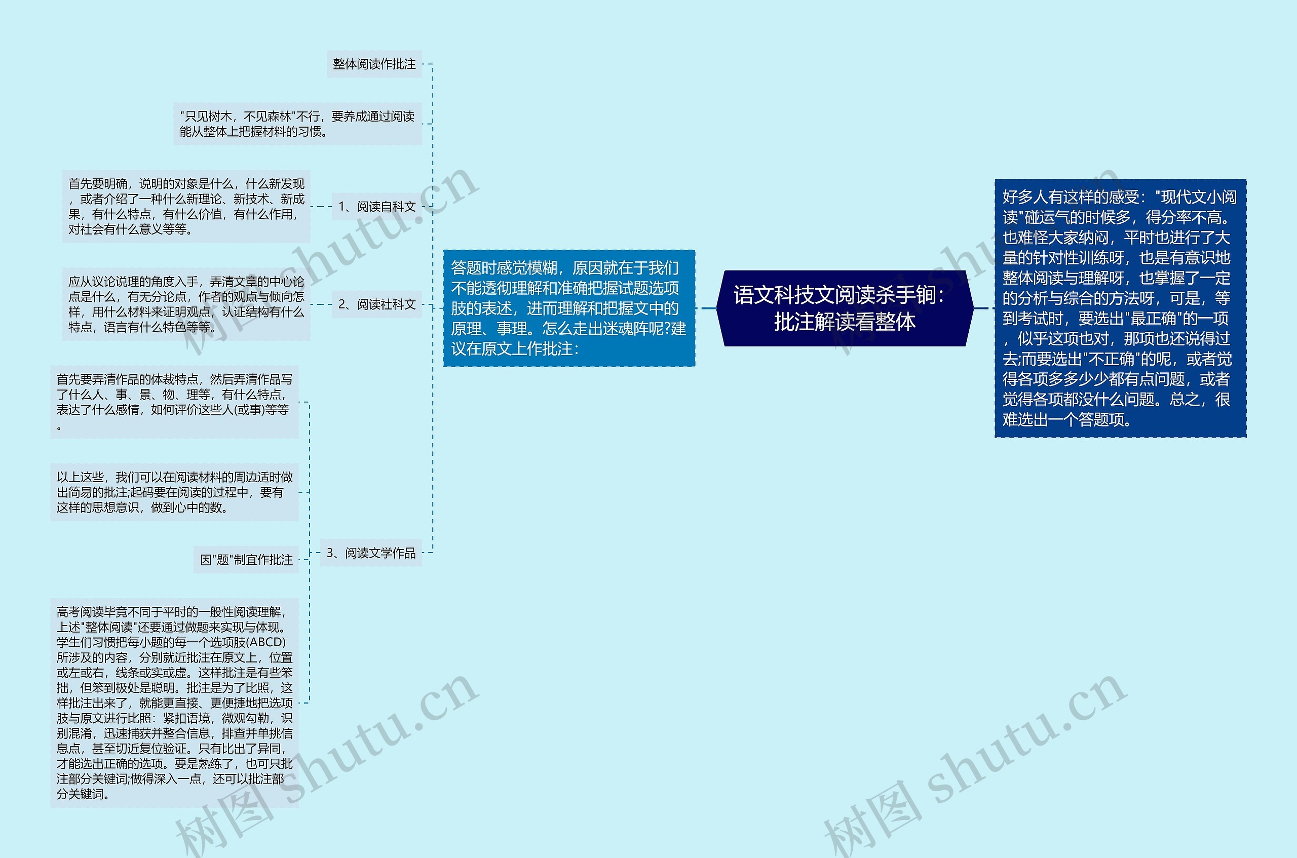 语文科技文阅读杀手锏：批注解读看整体思维导图