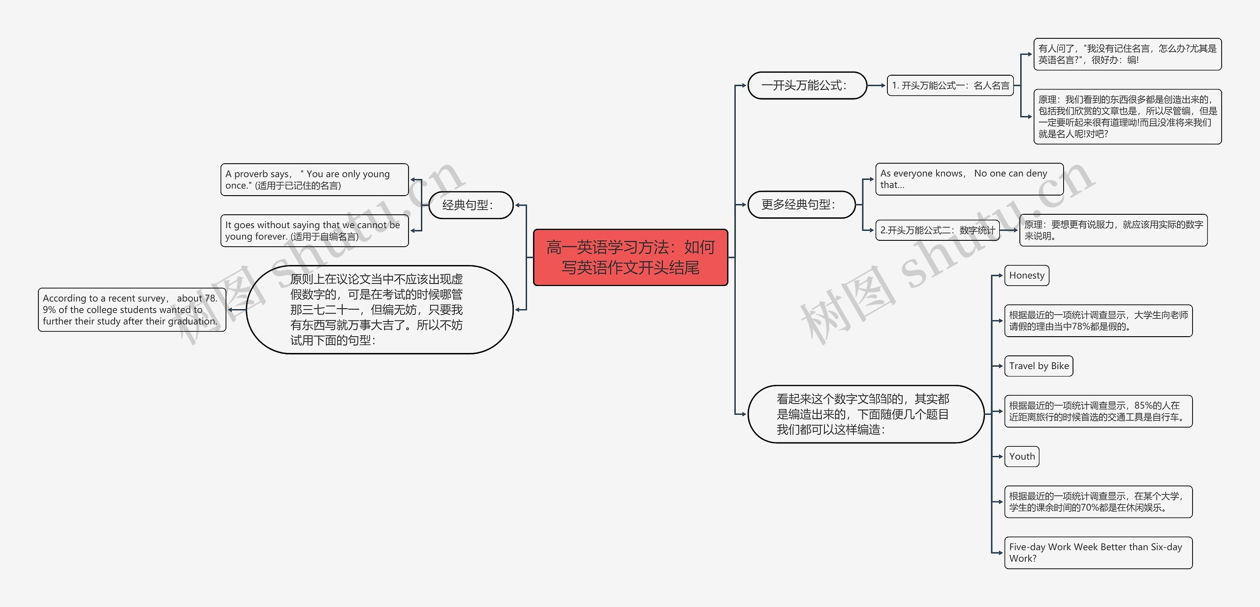 高一英语学习方法：如何写英语作文开头结尾思维导图