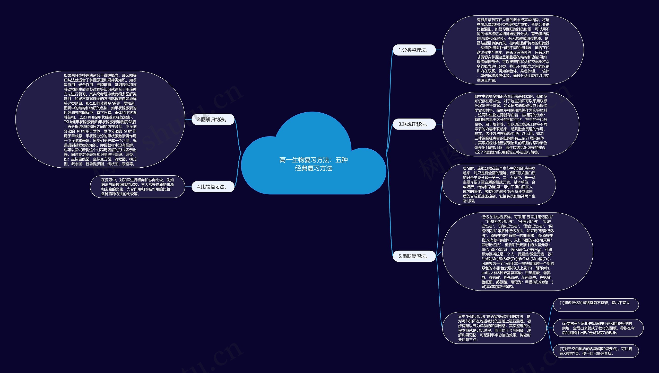 高一生物复习方法：五种经典复习方法思维导图