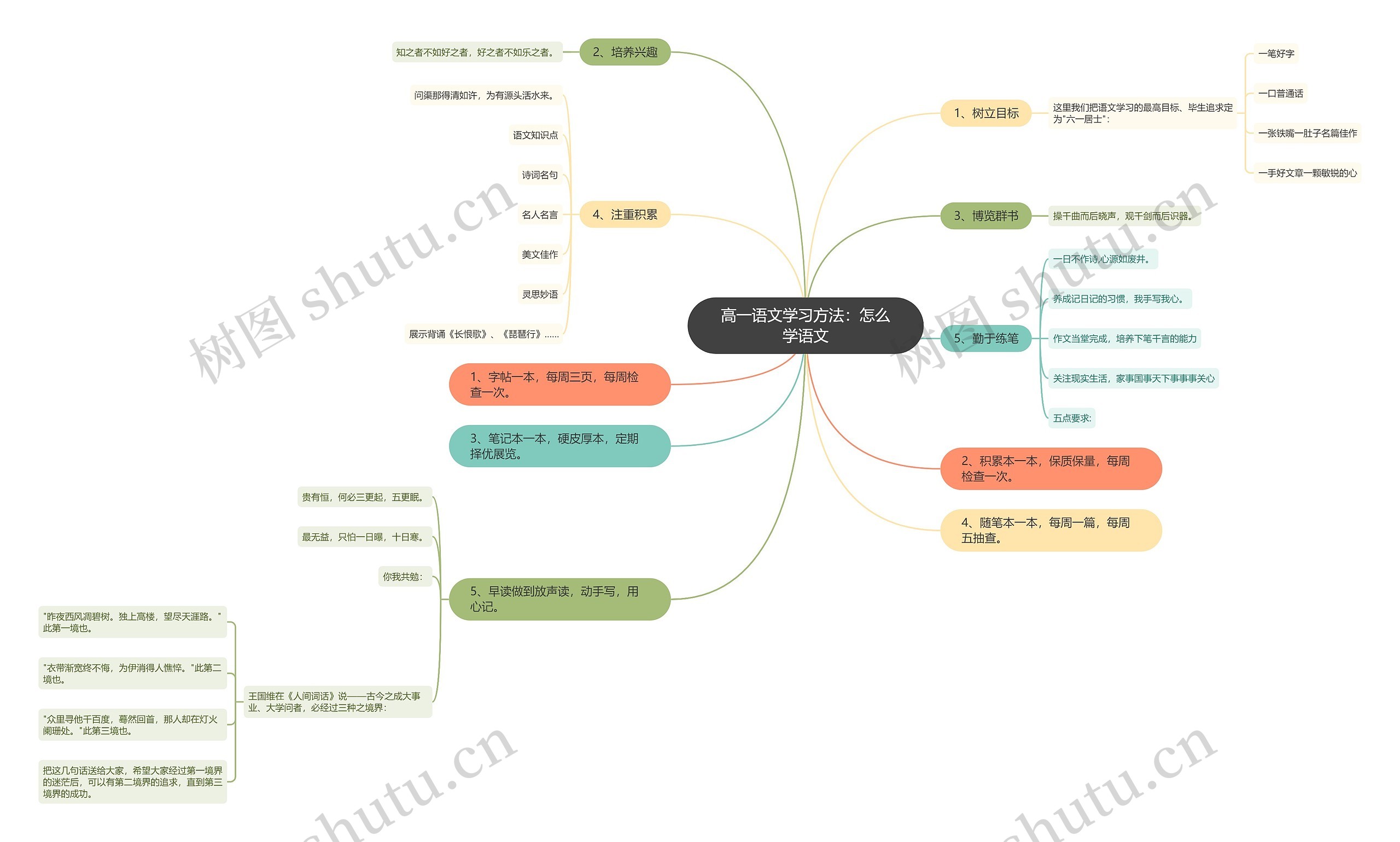 高一语文学习方法：怎么学语文思维导图