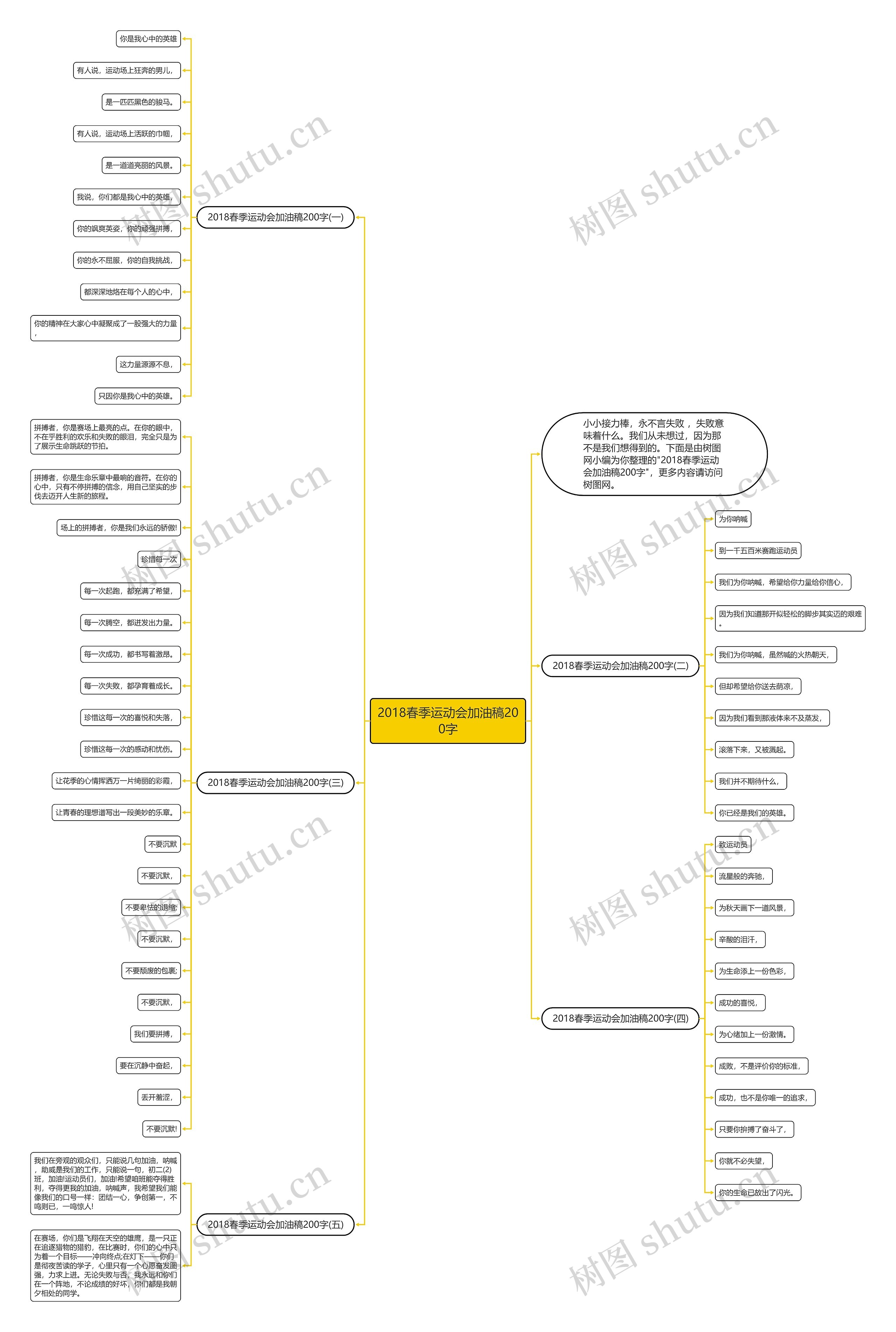 2018春季运动会加油稿200字思维导图