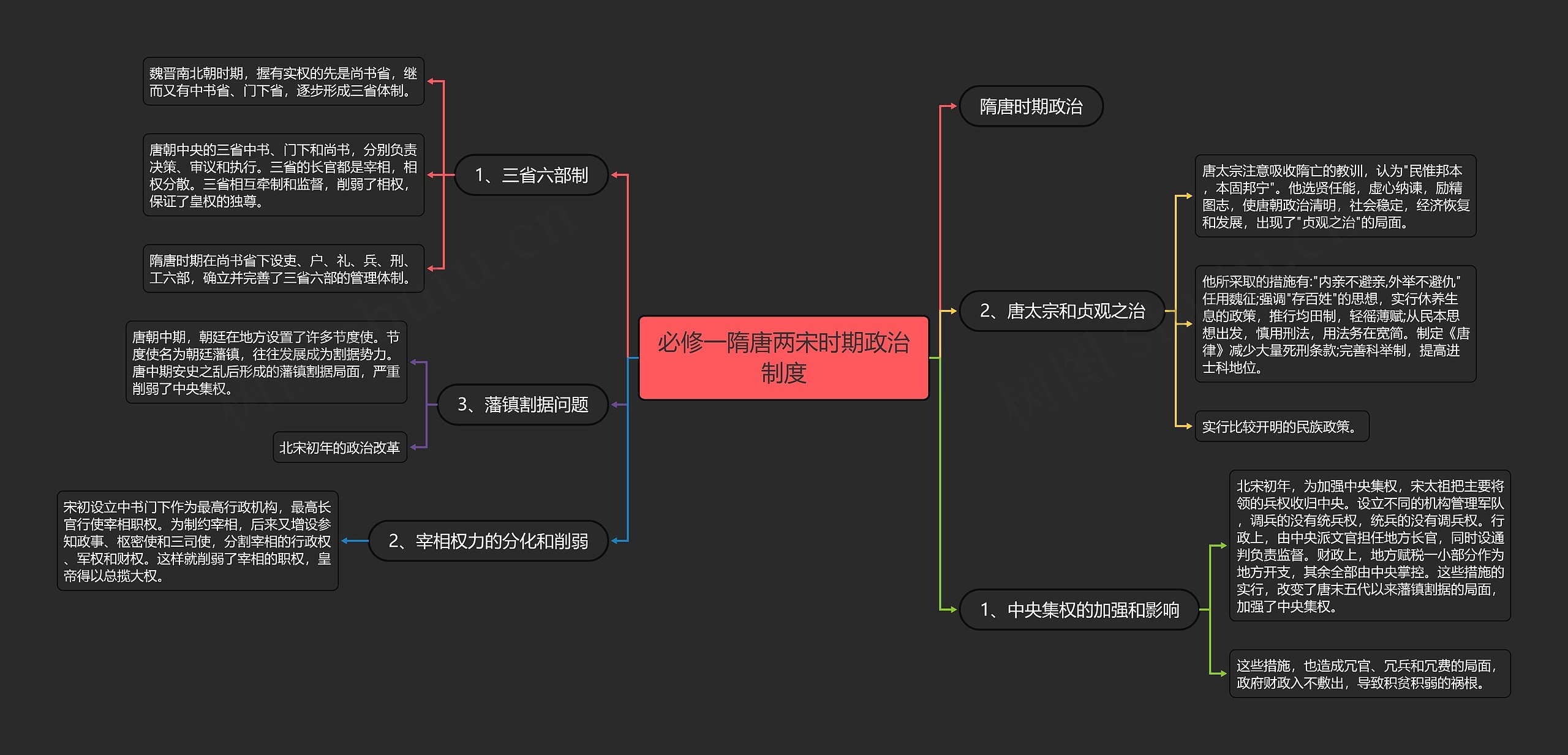 必修一隋唐两宋时期政治制度思维导图