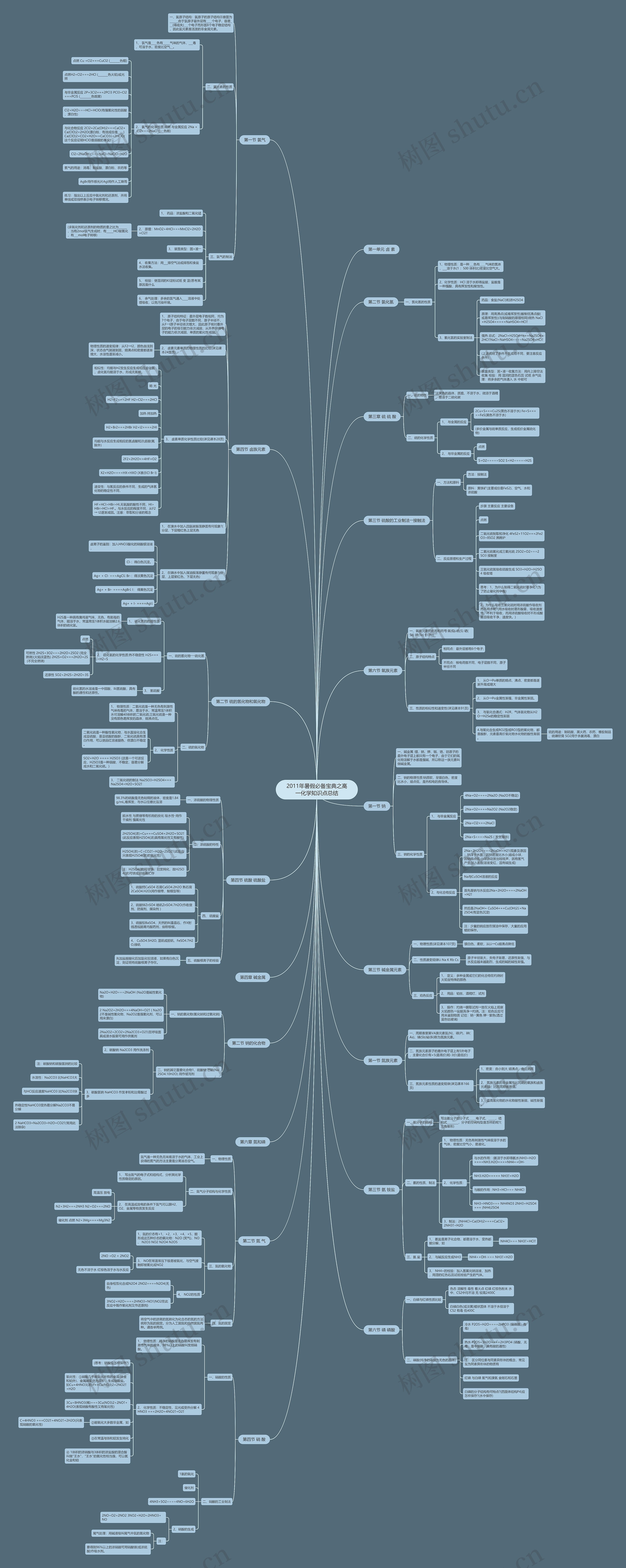 2011年暑假必备宝典之高一化学知识点总结思维导图