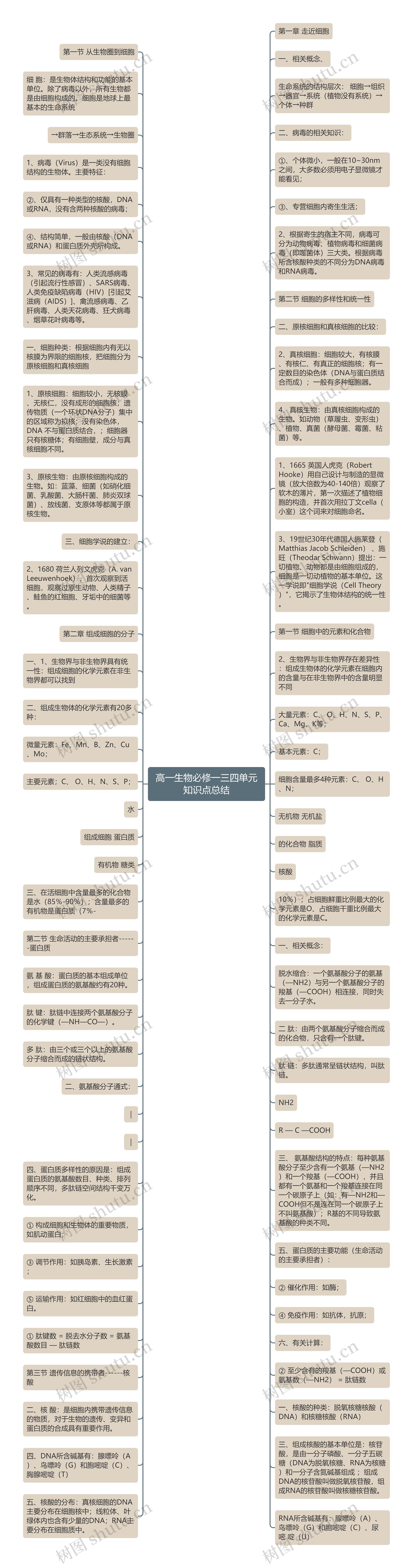 高一生物必修一三四单元知识点总结思维导图