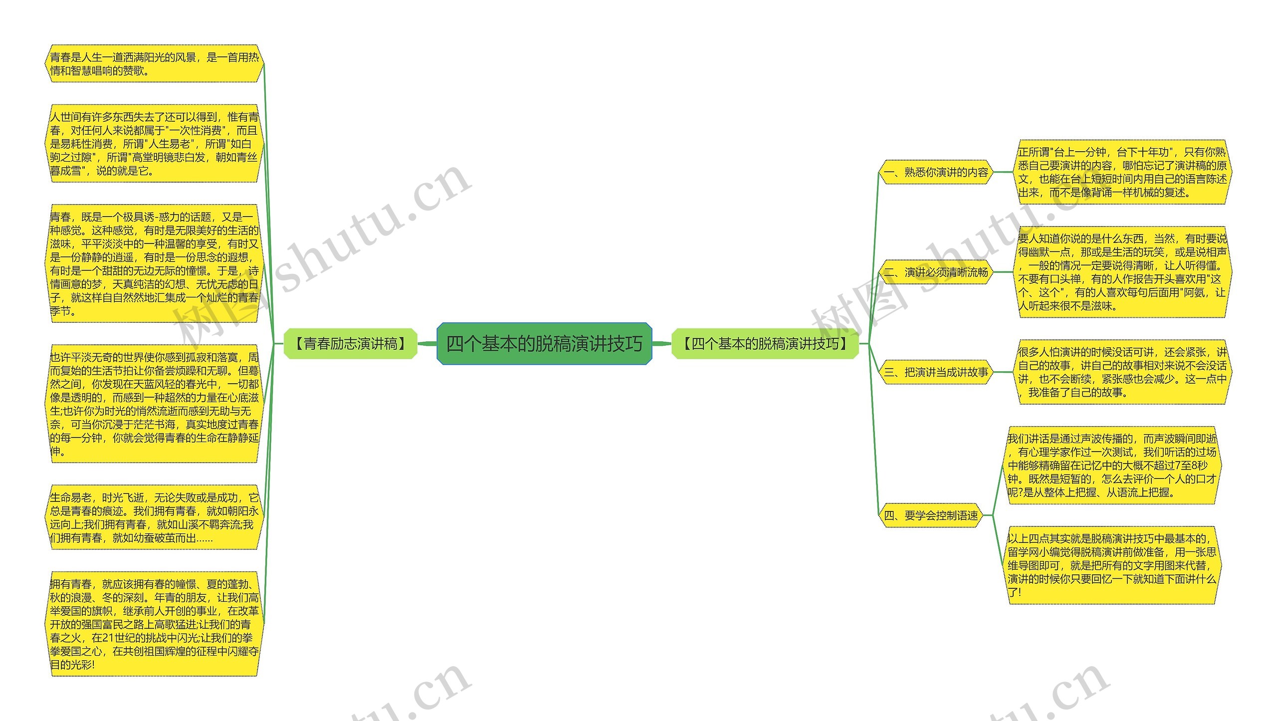 四个基本的脱稿演讲技巧思维导图