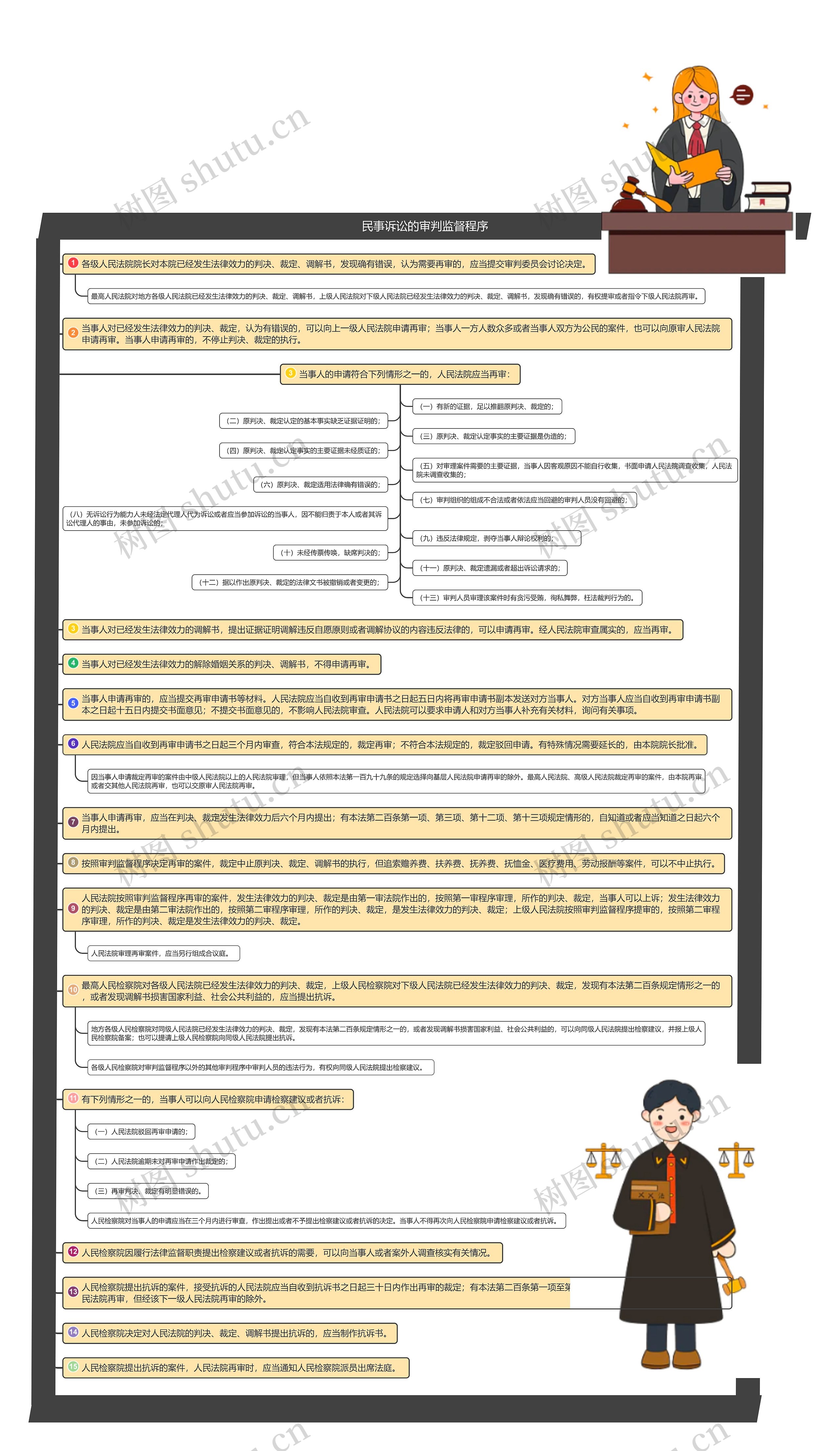 民事诉讼的审判监督程序