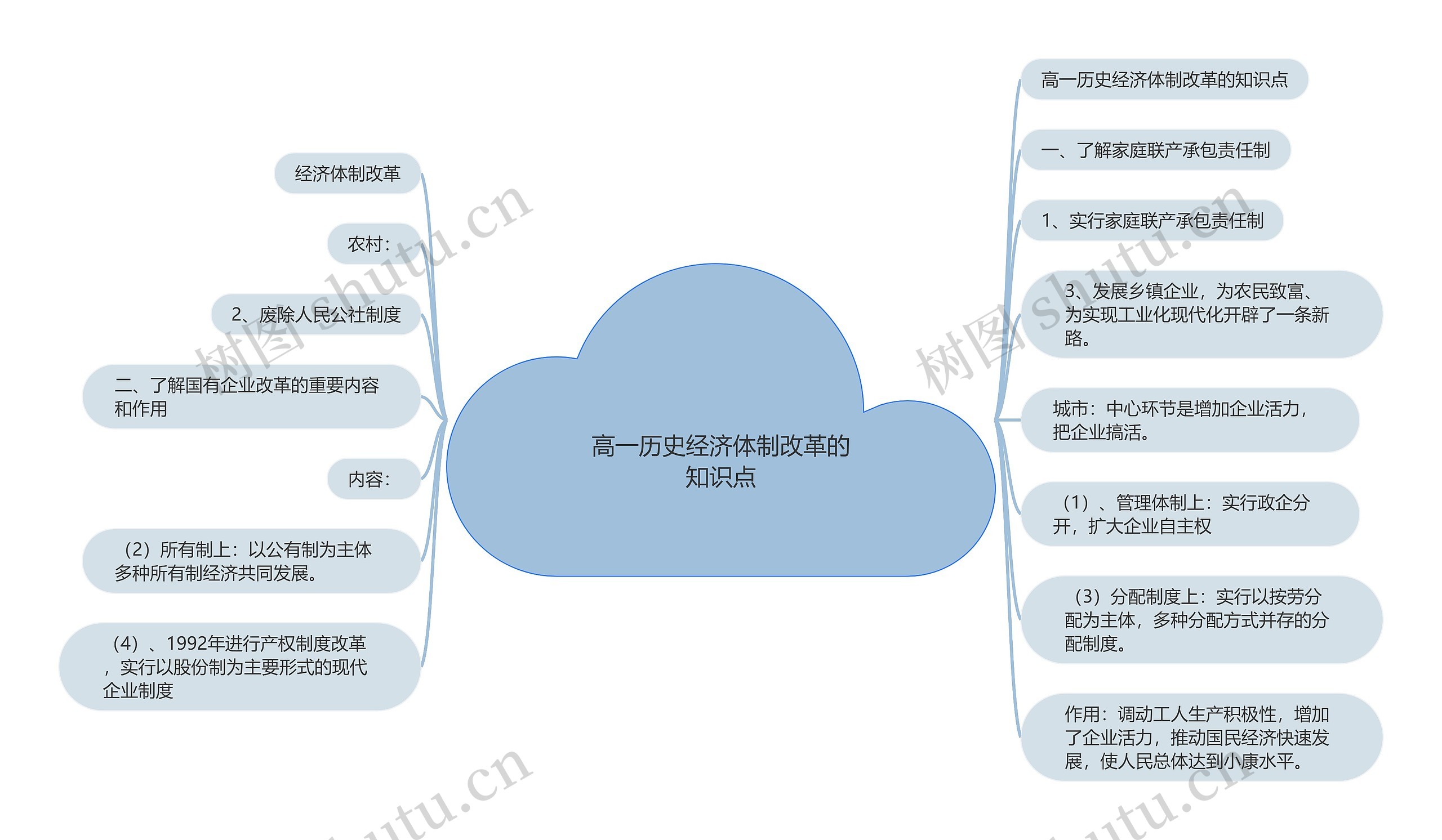 高一历史经济体制改革的知识点