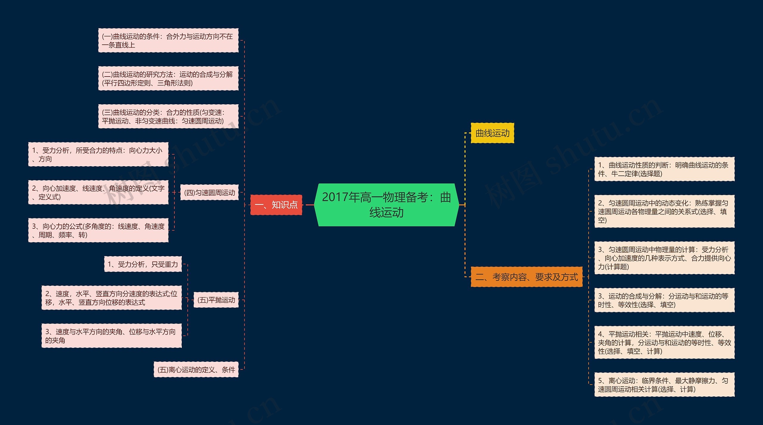 2017年高一物理备考：曲线运动思维导图
