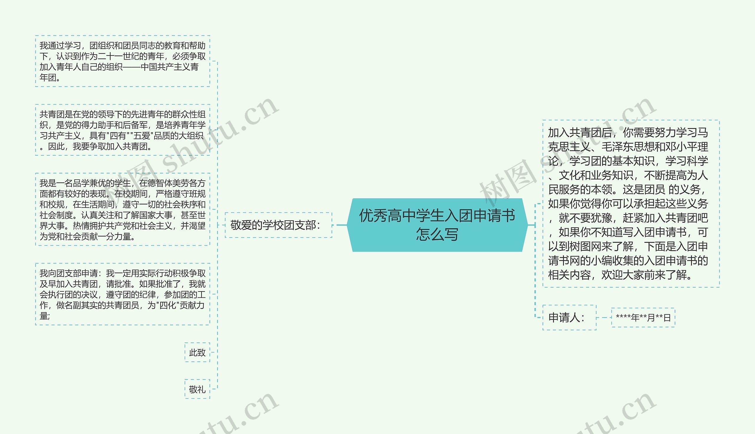 优秀高中学生入团申请书怎么写思维导图