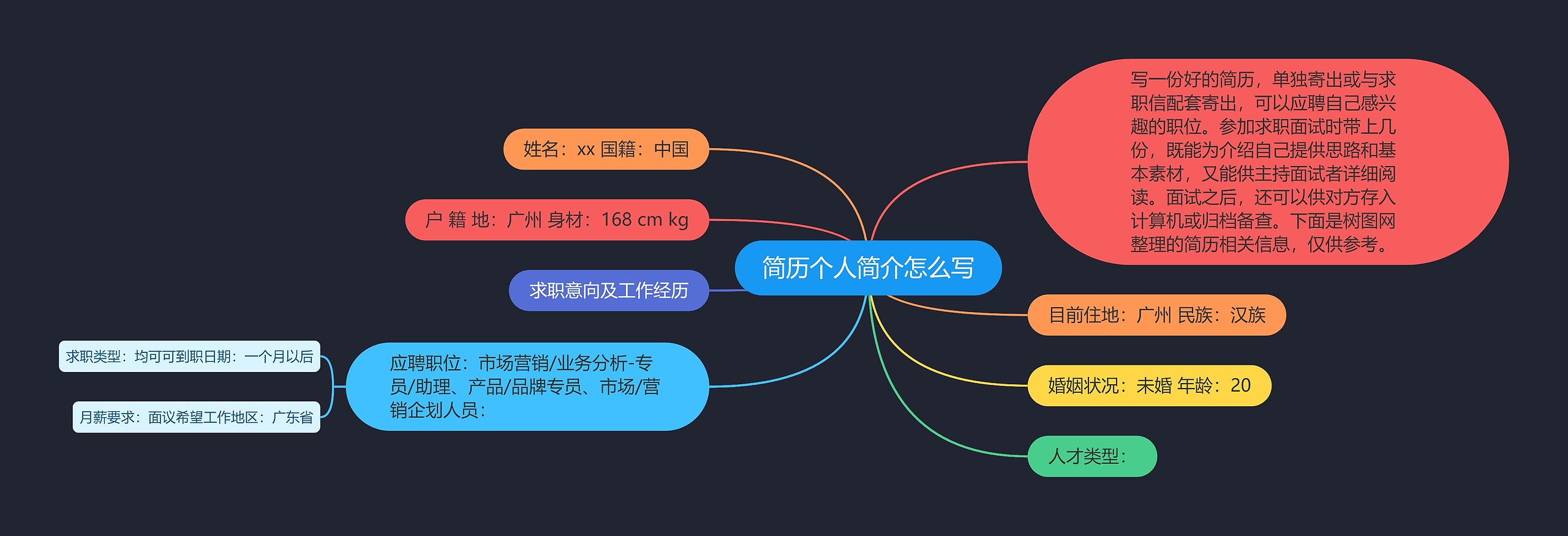 简历个人简介怎么写思维导图