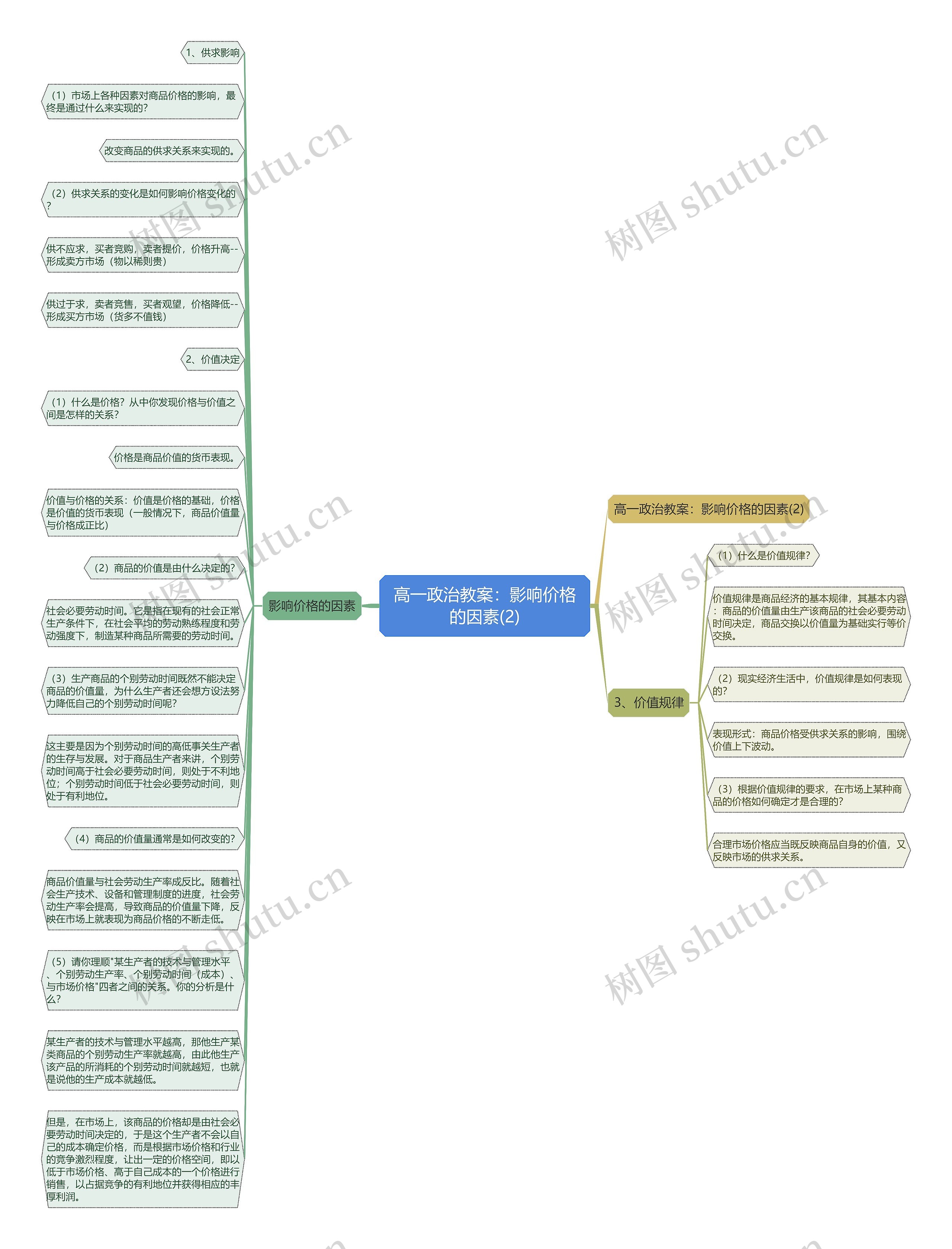 高一政治教案：影响价格的因素(2)思维导图