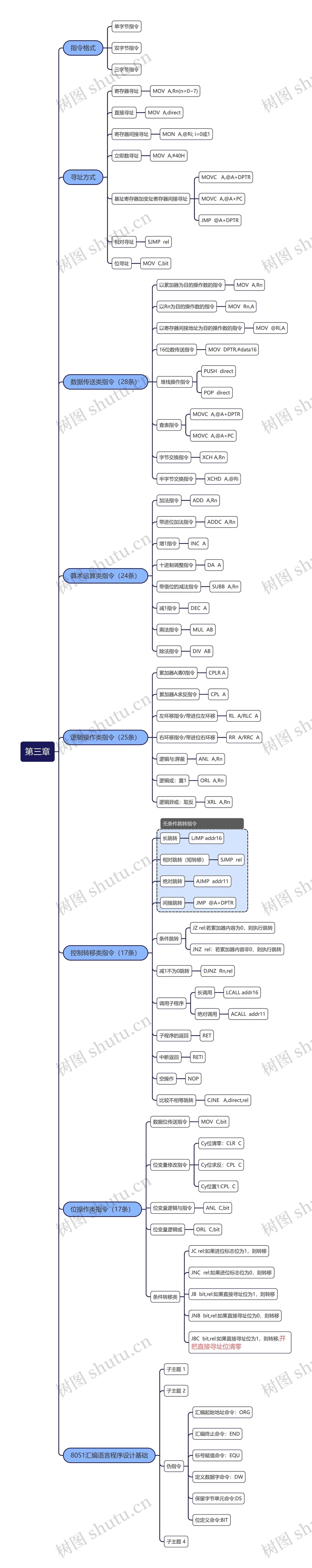 第三章mcs-51单片机的指令系统思维导图