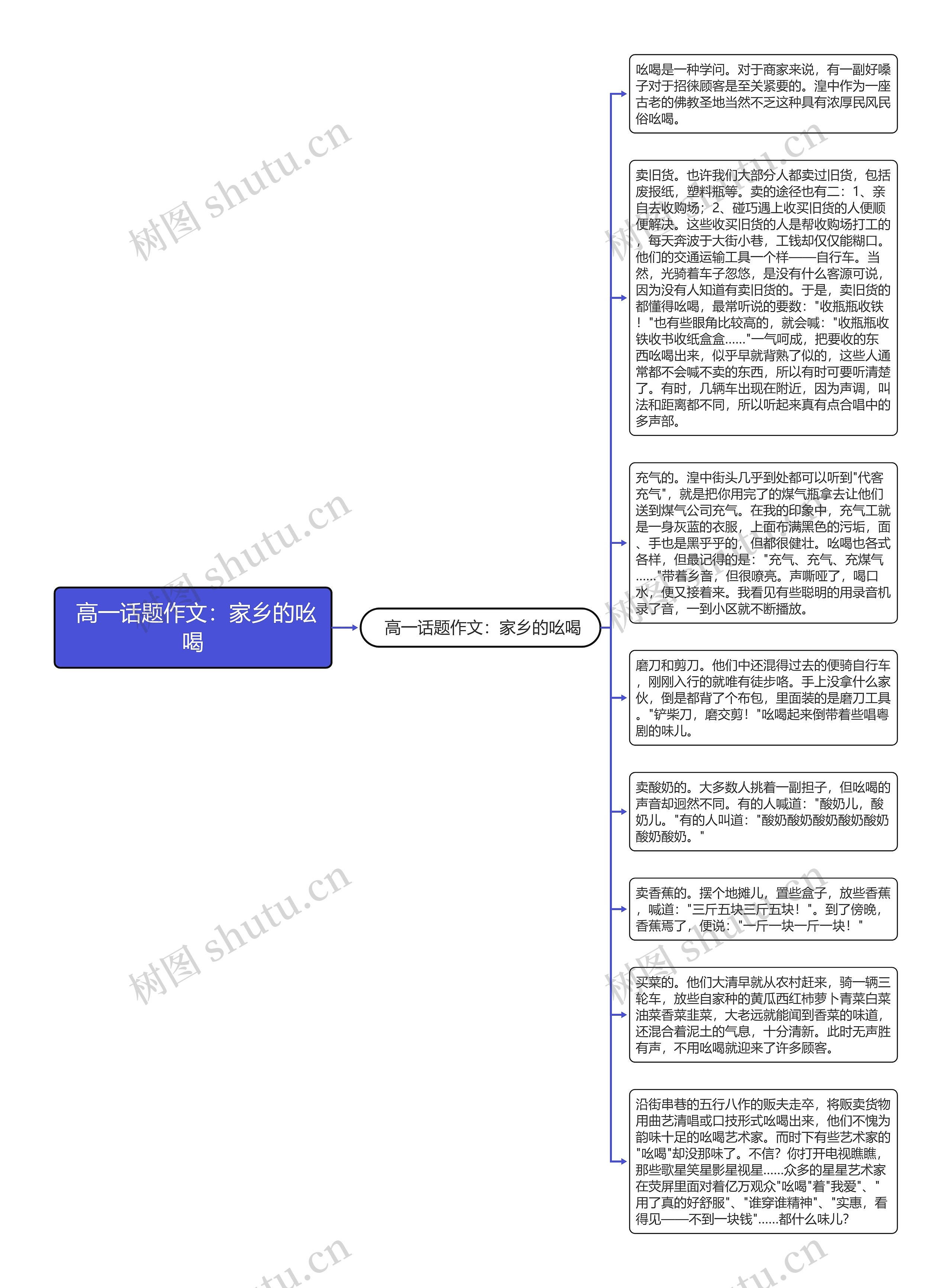  高一话题作文：家乡的吆喝思维导图