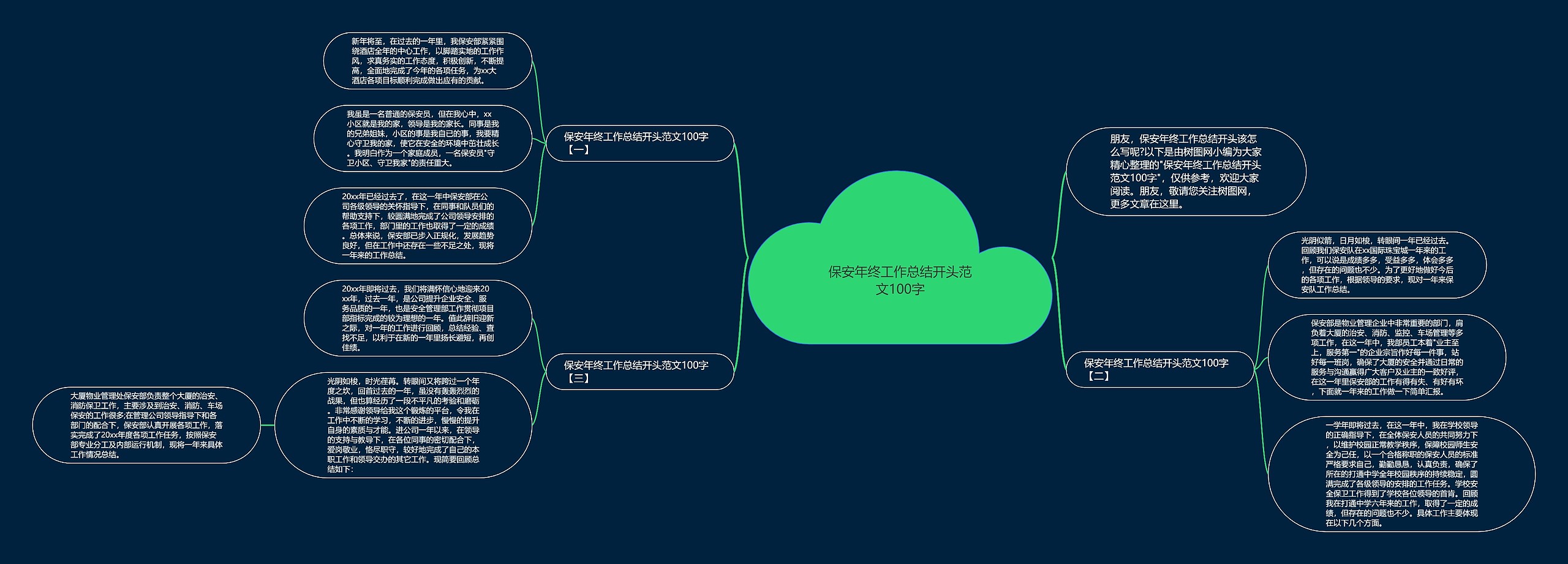 保安年终工作总结开头范文100字思维导图