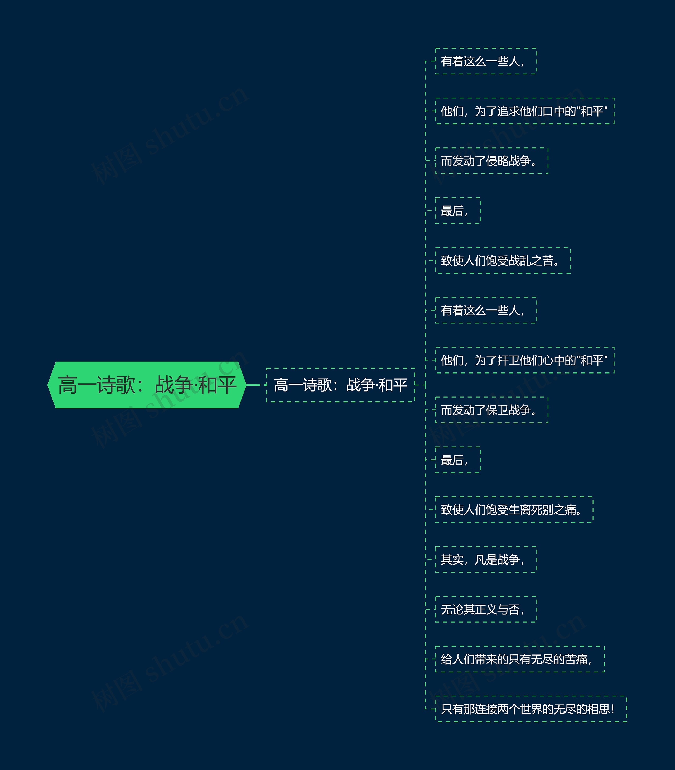 高一诗歌：战争·和平思维导图