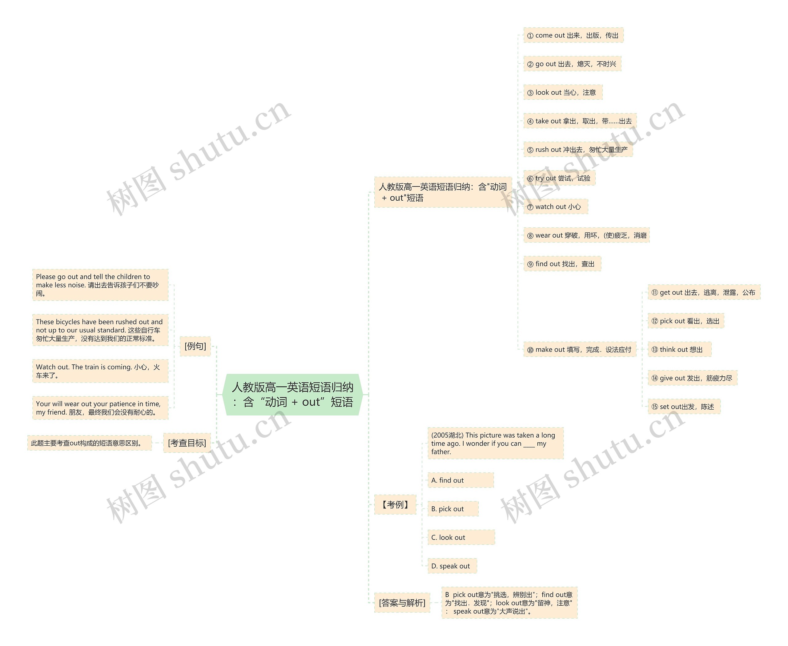 人教版高一英语短语归纳：含“动词 + out”短语思维导图