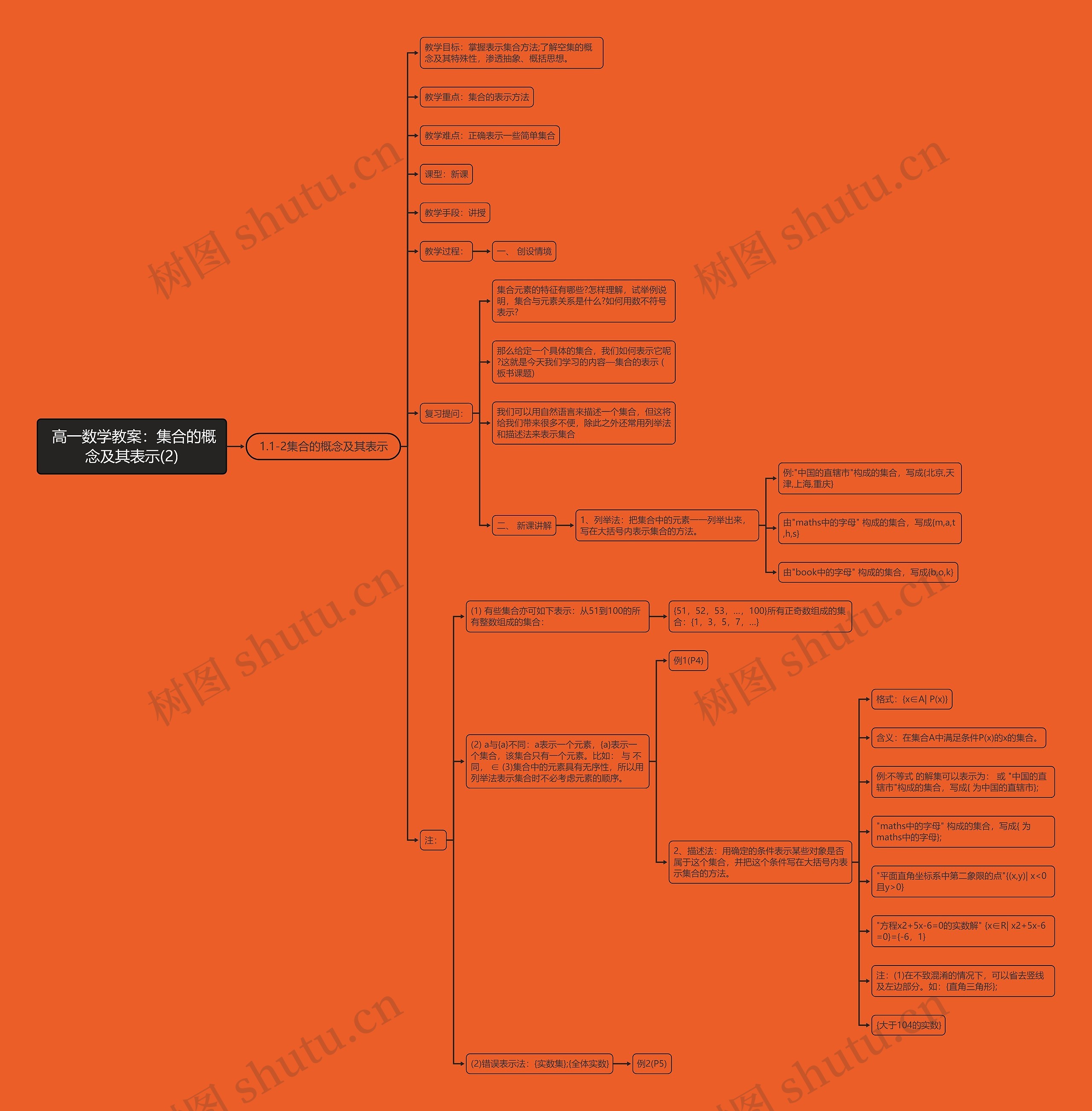高一数学教案:集合的概念及其表示(2)思维导图高清图 高一数学教案:集合的概念及其表示(2)思维导图