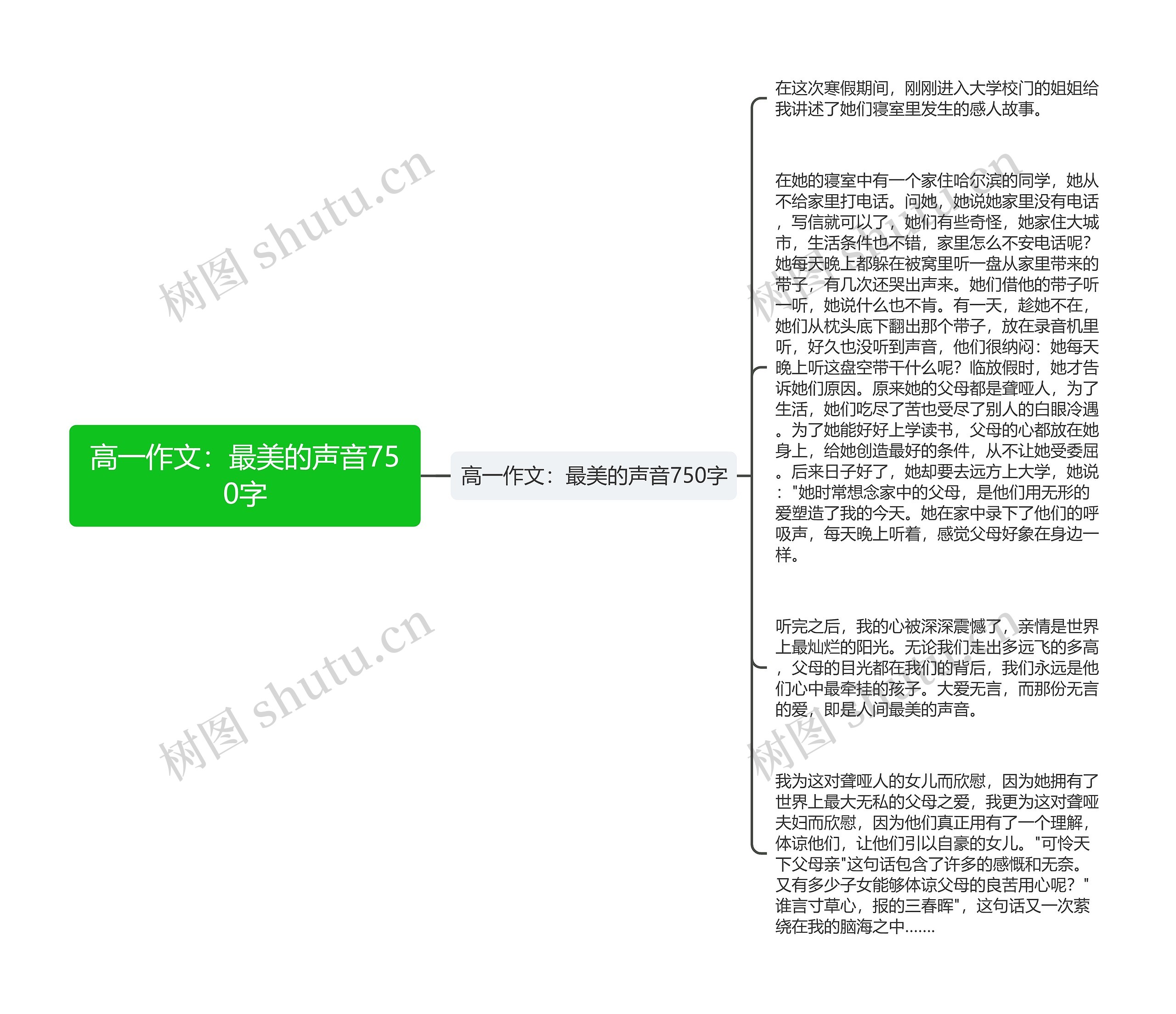 高一作文：最美的声音750字思维导图