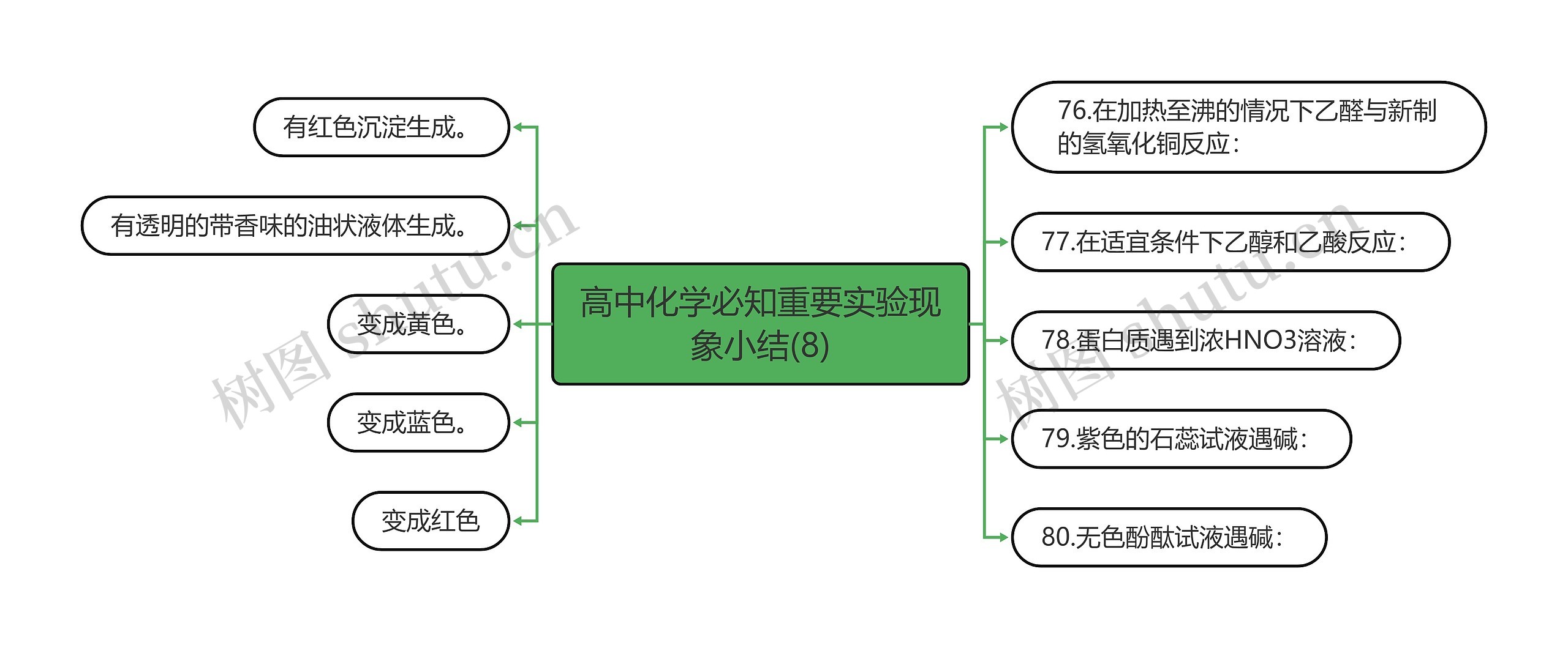 高中化学必知重要实验现象小结(8)思维导图