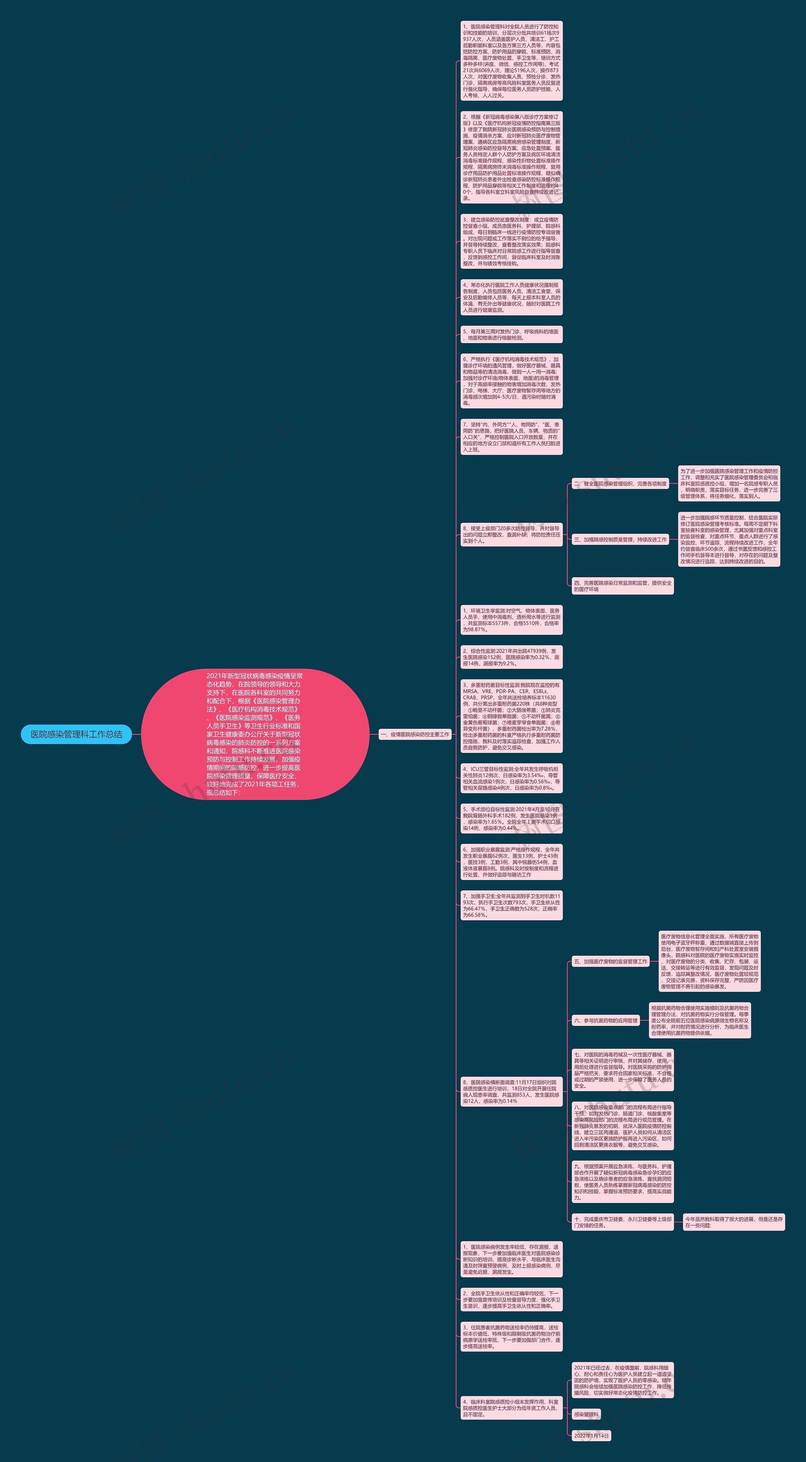医院感染管理科工作总结思维导图