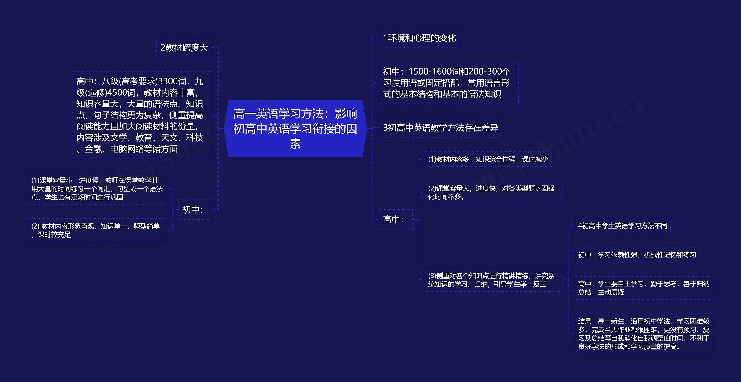 高一英语学习方法：影响初高中英语学习衔接的因素思维导图