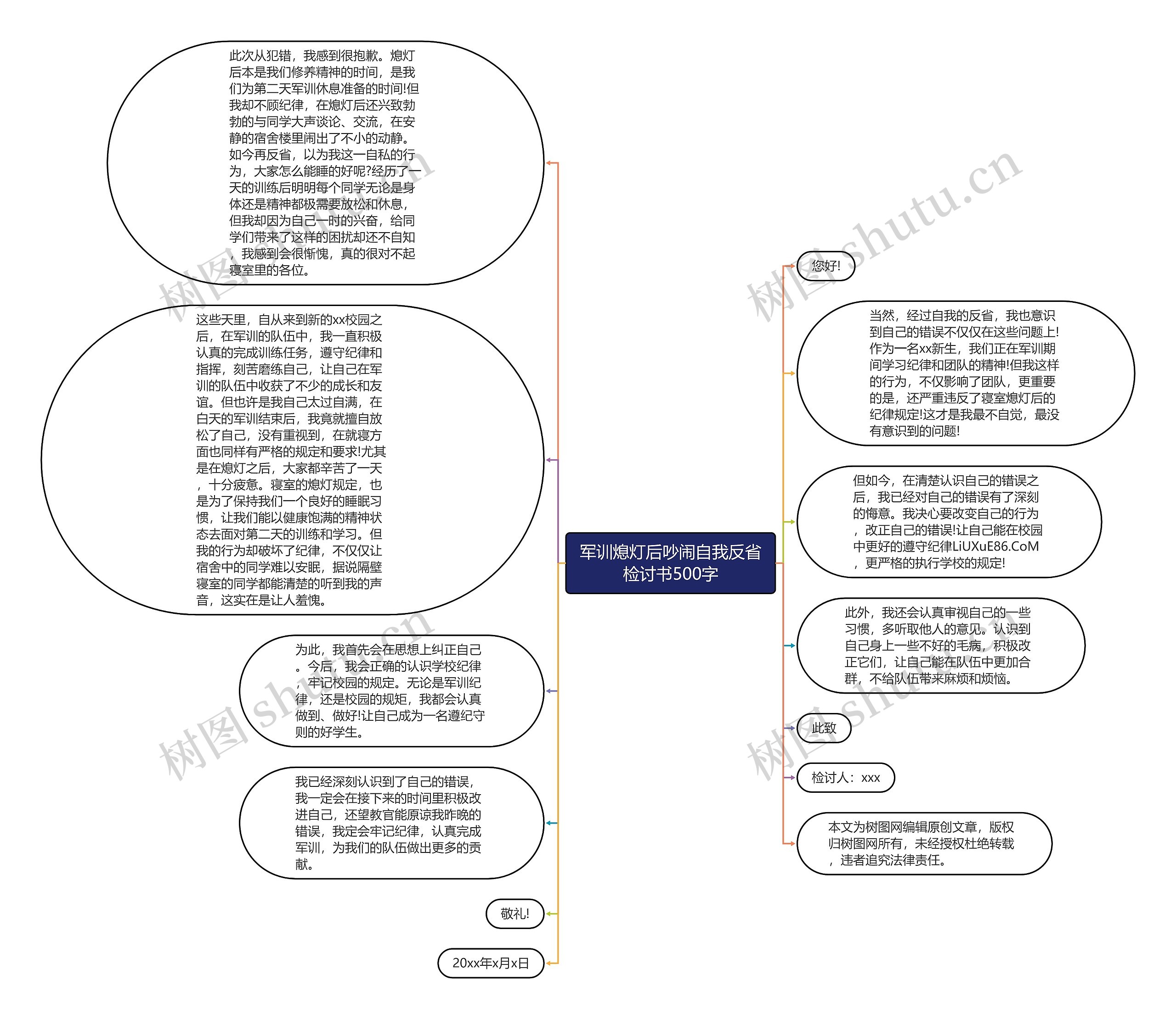 军训熄灯后吵闹自我反省检讨书500字思维导图