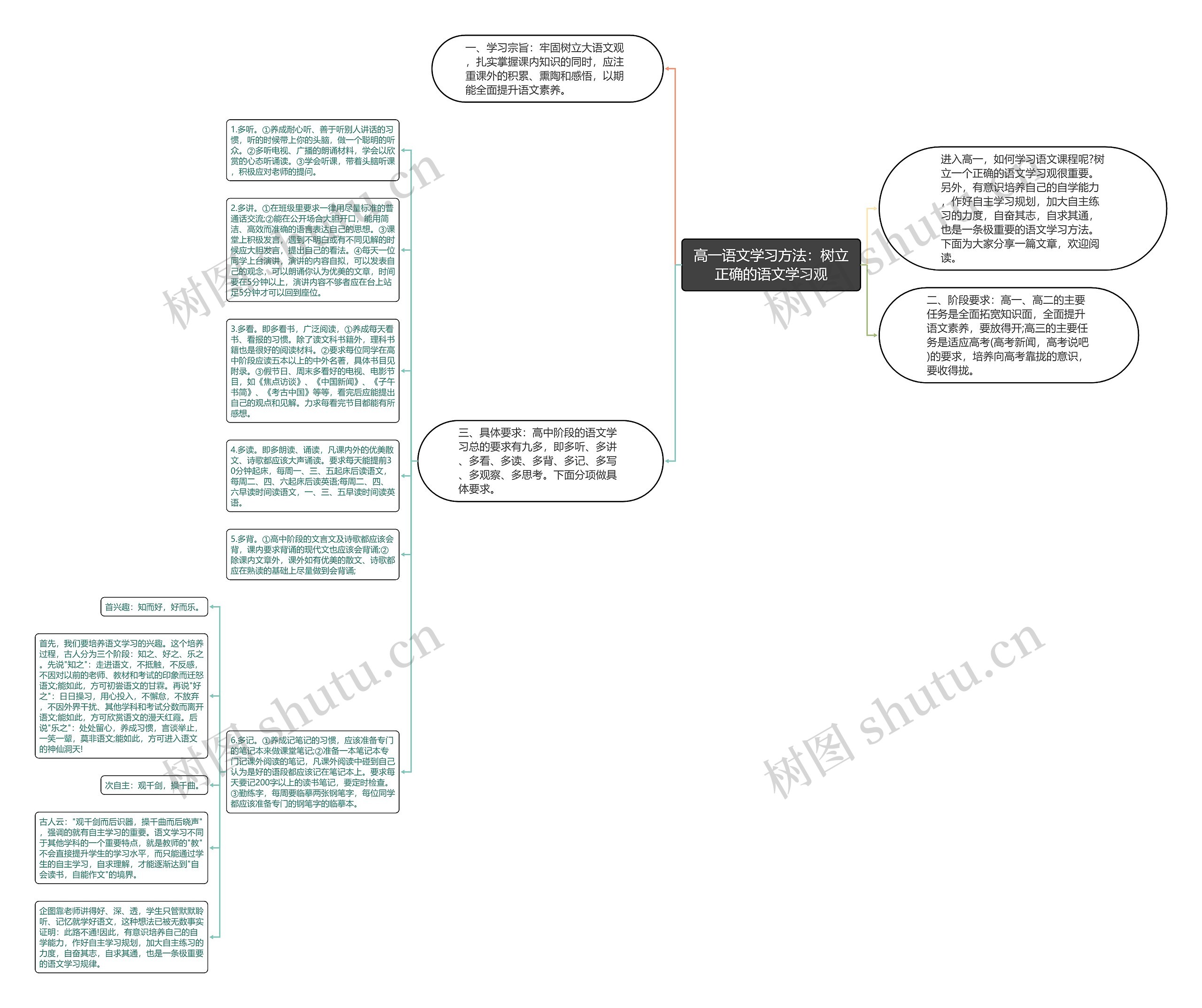 高一语文学习方法：树立正确的语文学习观思维导图