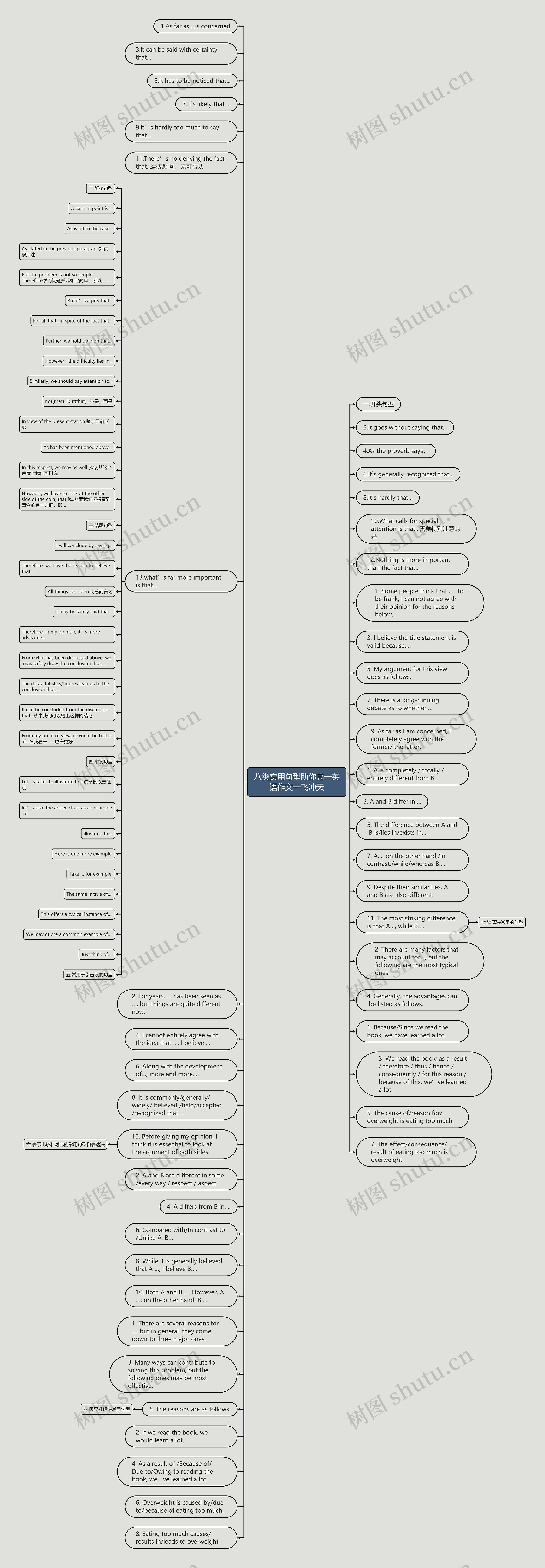 八类实用句型助你高一英语作文一飞冲天思维导图
