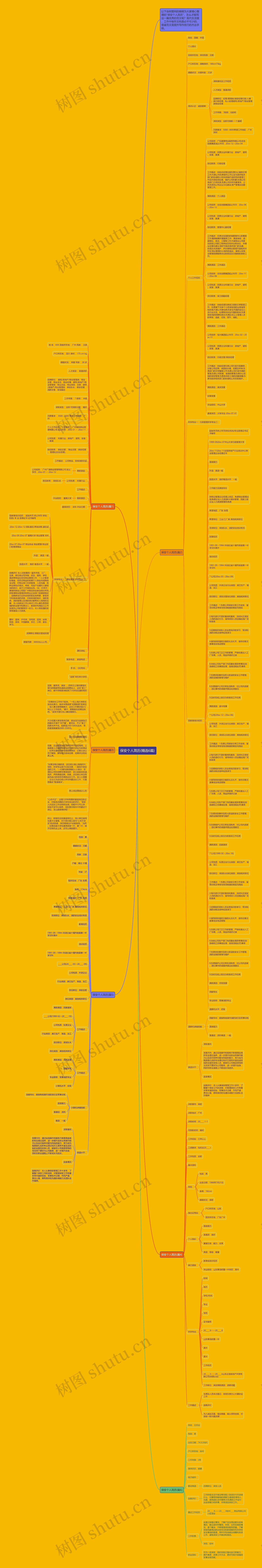 保安个人简历(精选6篇)思维导图