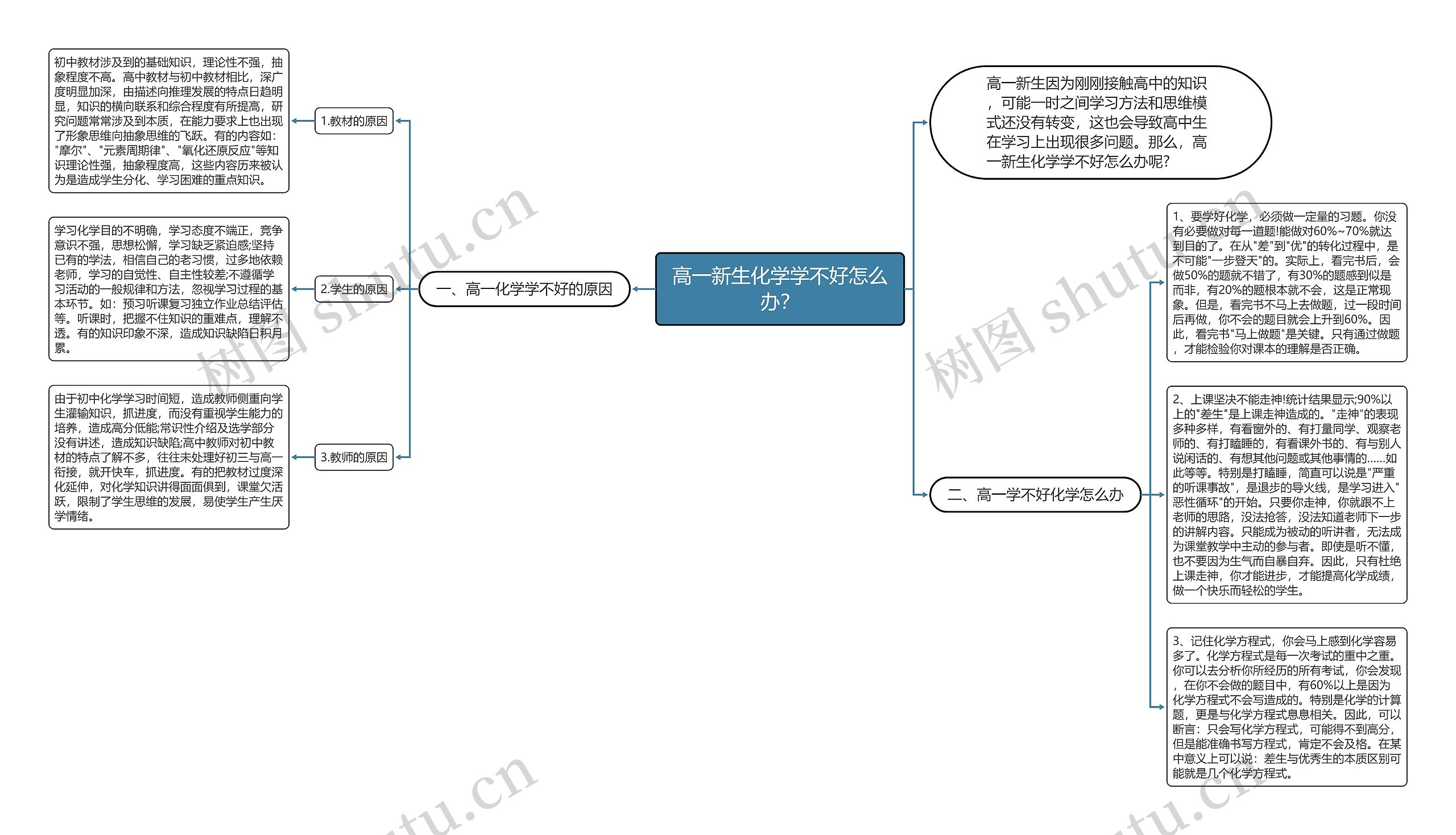 高一新生化学学不好怎么办？思维导图