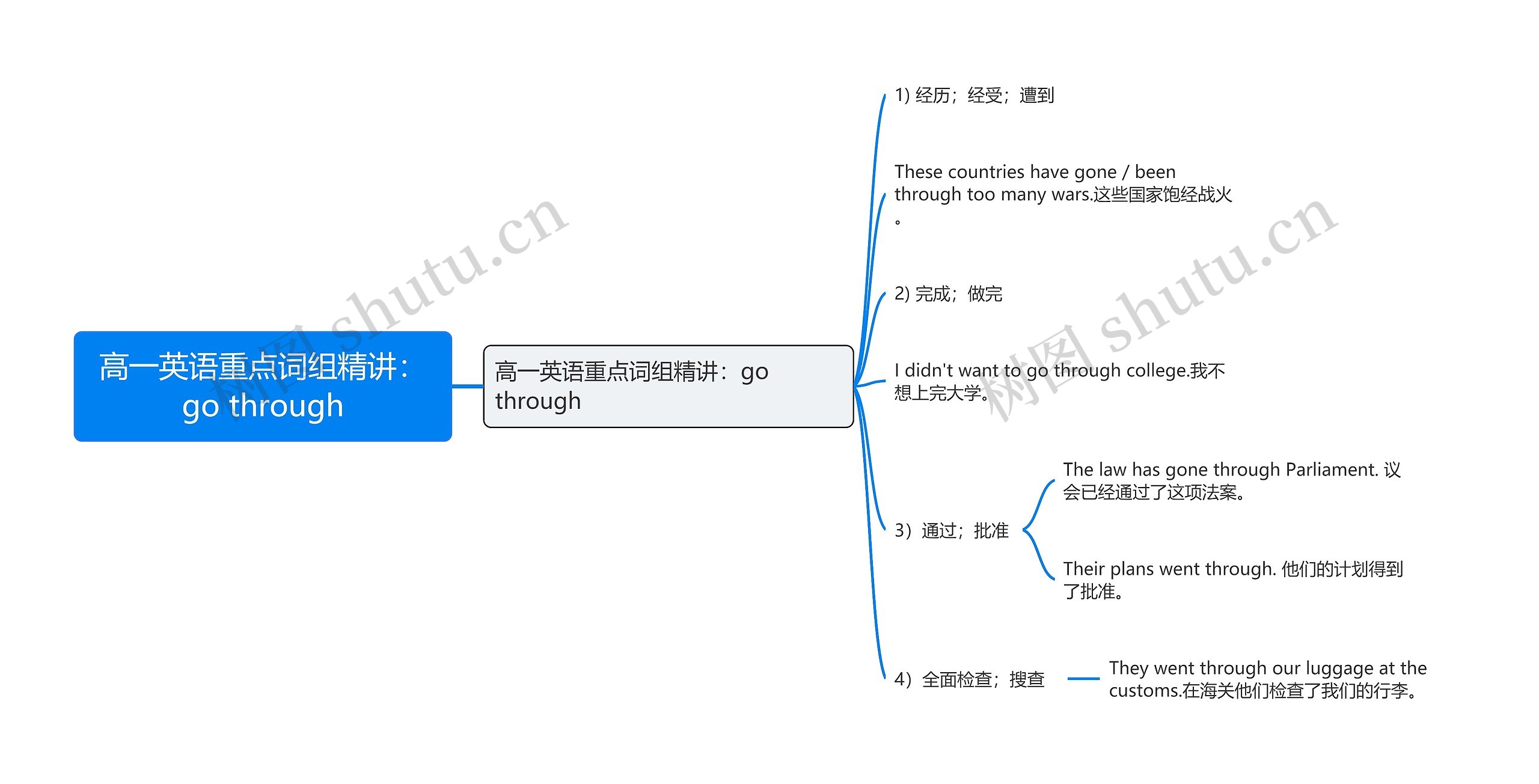 高一英语重点词组精讲：go through思维导图