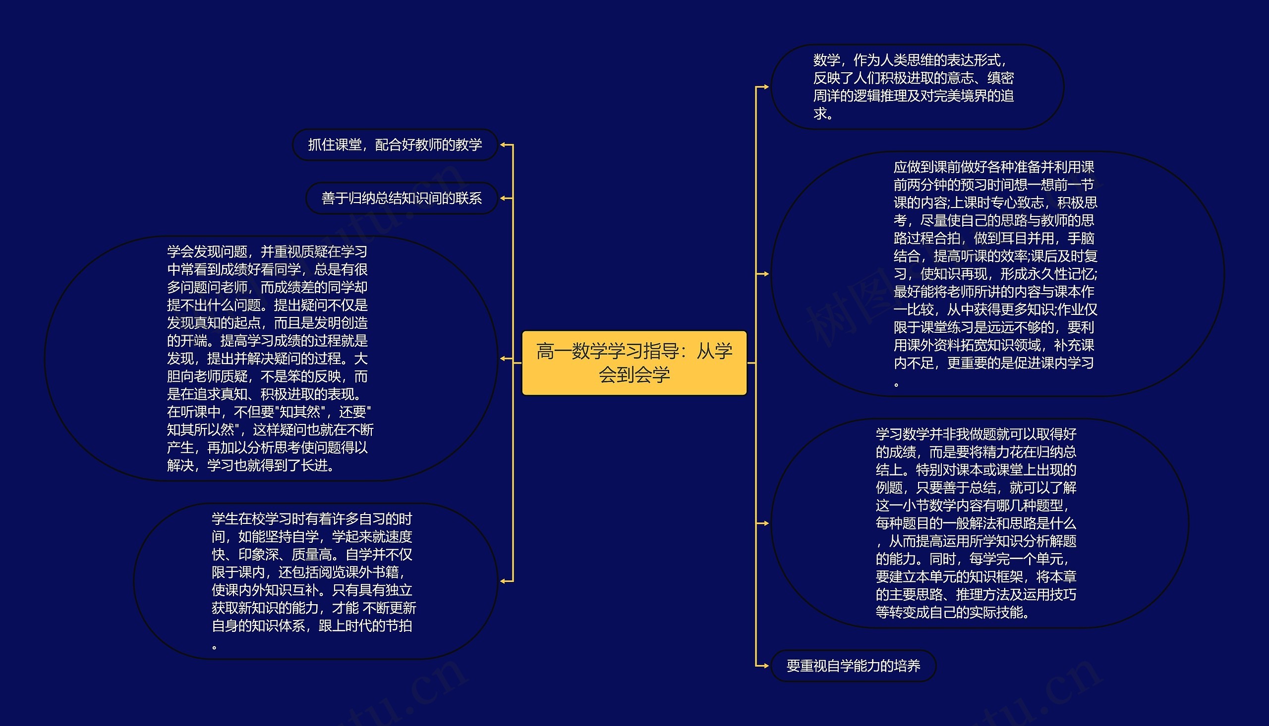 高一数学学习指导：从学会到会学思维导图