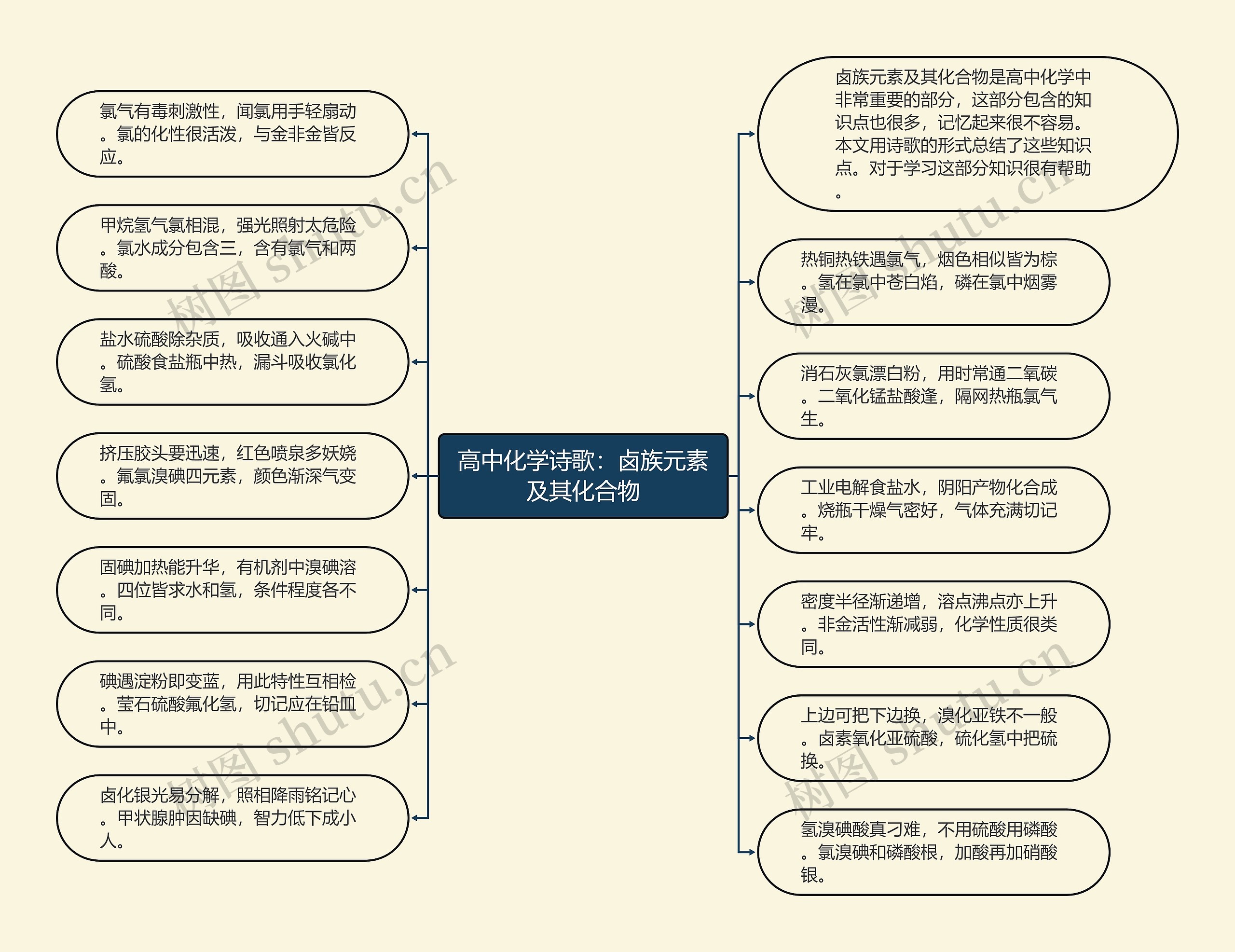 高中化学诗歌:卤族元素及其化合物思维导图高清图 高中化学诗歌:卤族元素及其化合物思维导图