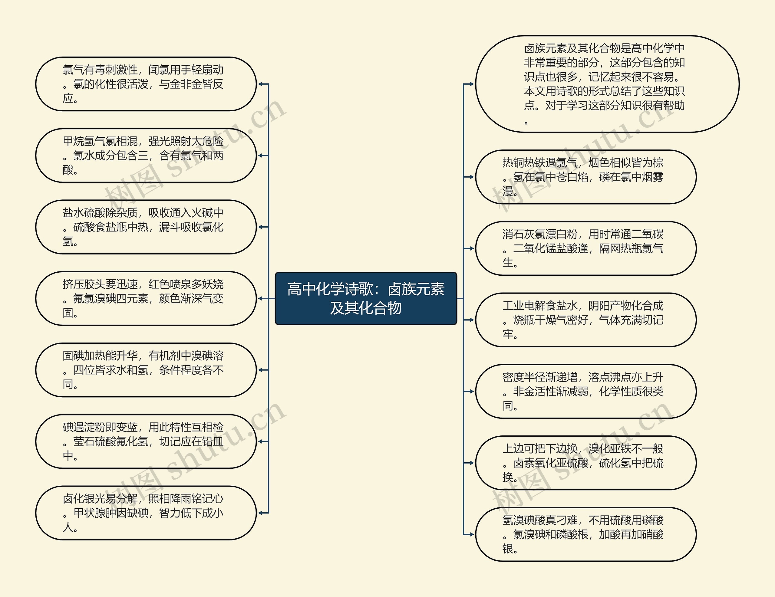 高中化学诗歌：卤族元素及其化合物