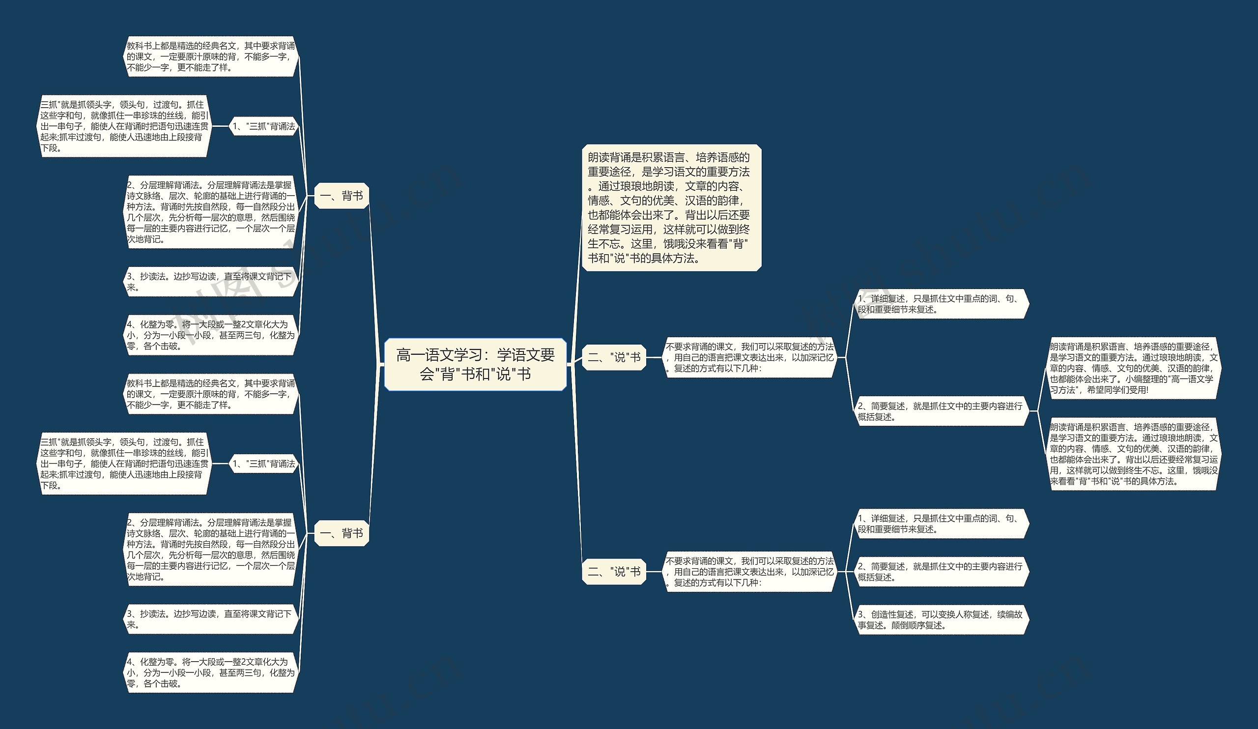 高一语文学习：学语文要会"背"书和"说"书