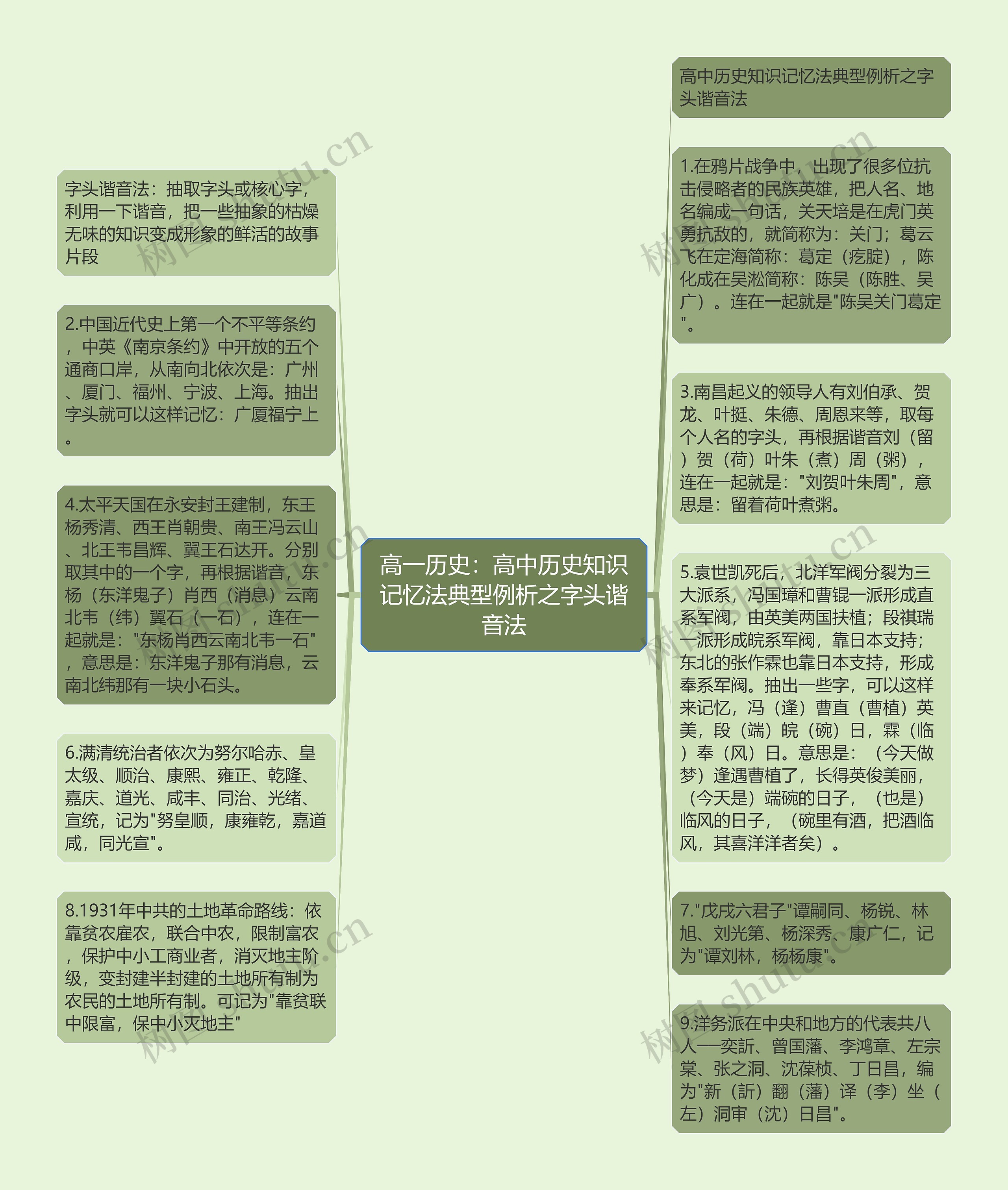 高一历史：高中历史知识记忆法典型例析之字头谐音法思维导图