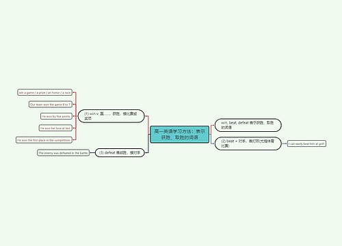 高一英语学习方法：表示获胜、取胜的词语