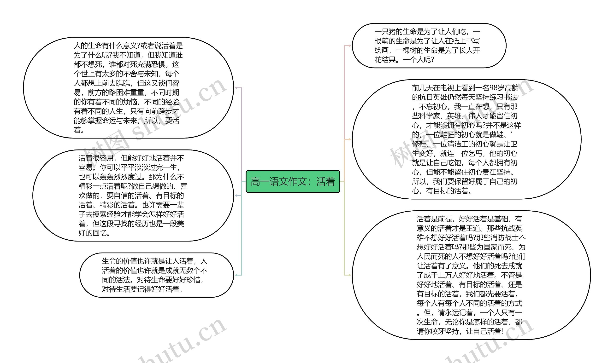 高一语文作文：活着思维导图