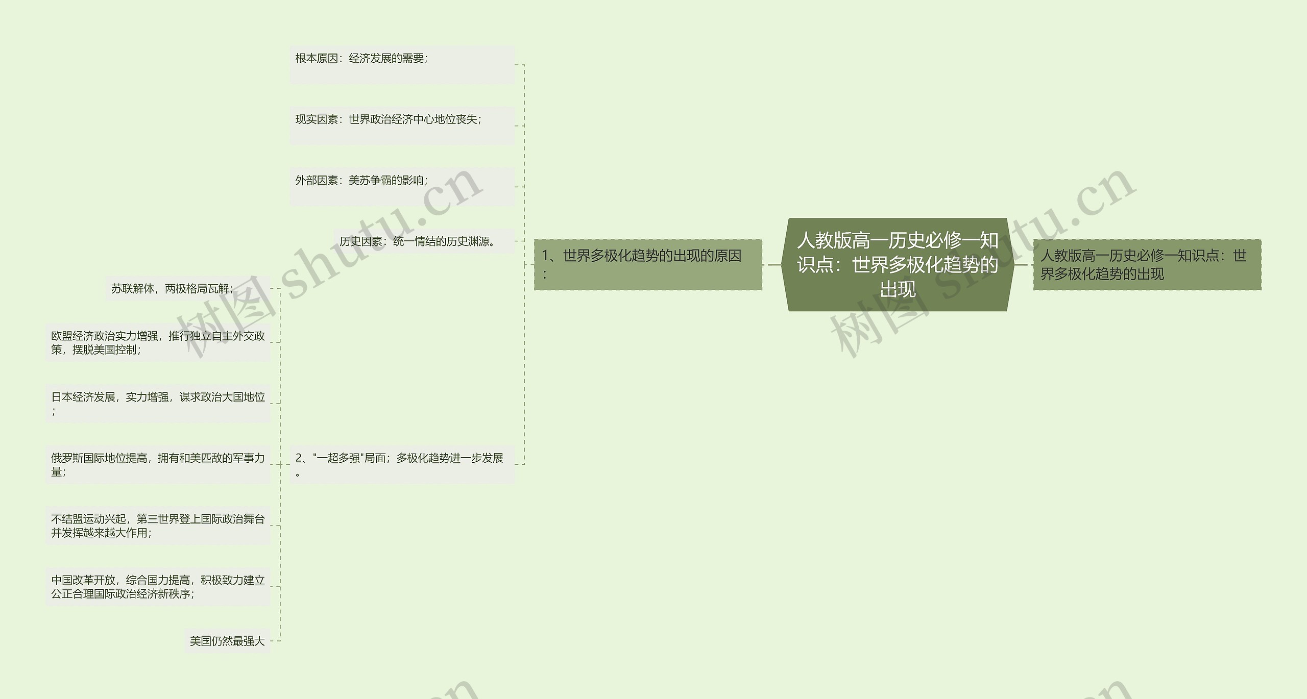 人教版高一历史必修一知识点：世界多极化趋势的出现思维导图